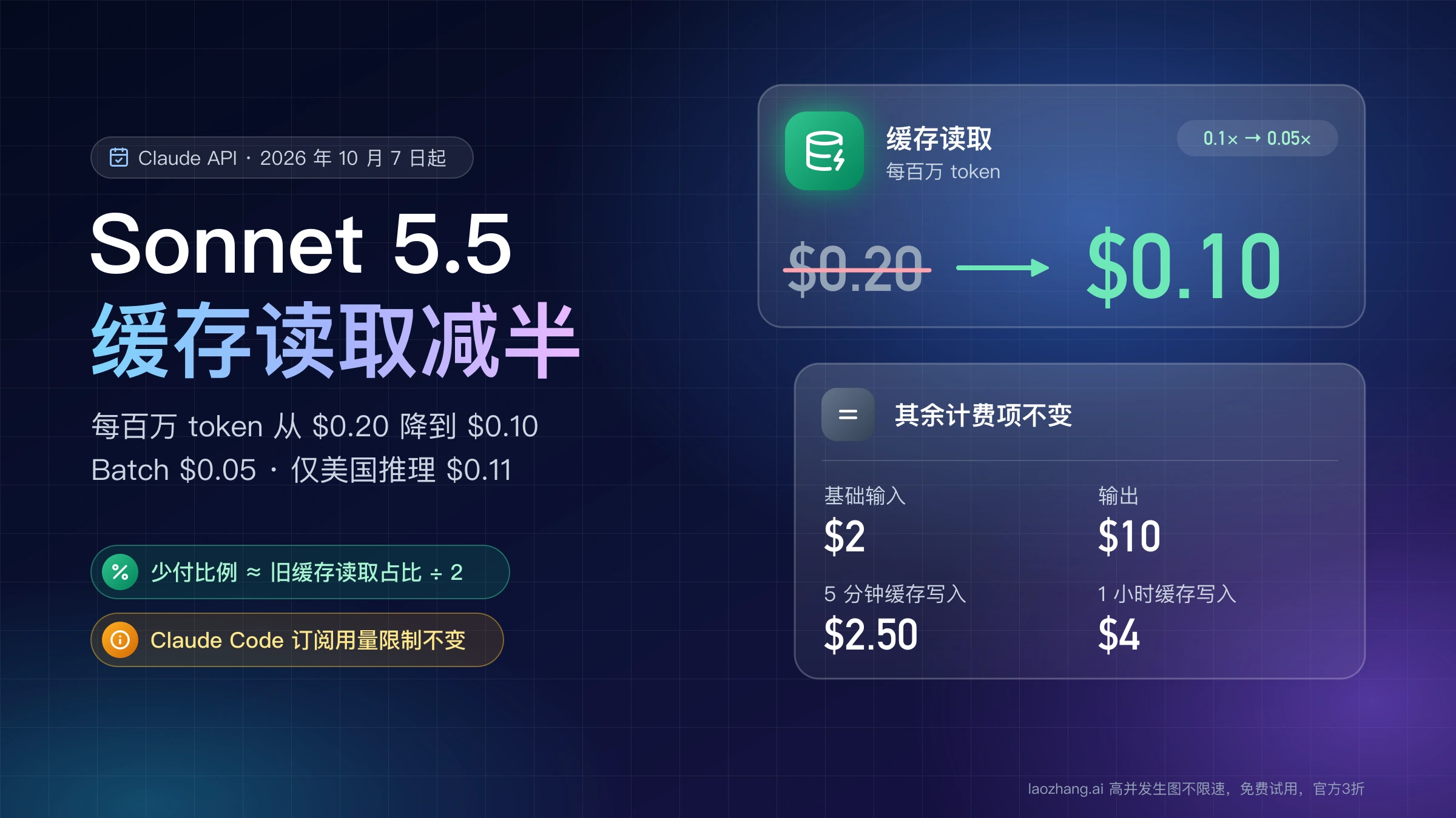 Claude Sonnet 5.5 缓存读取从每百万 token 0.20 美元降到 0.10 美元,输入、输出和两档缓存写入价格不变