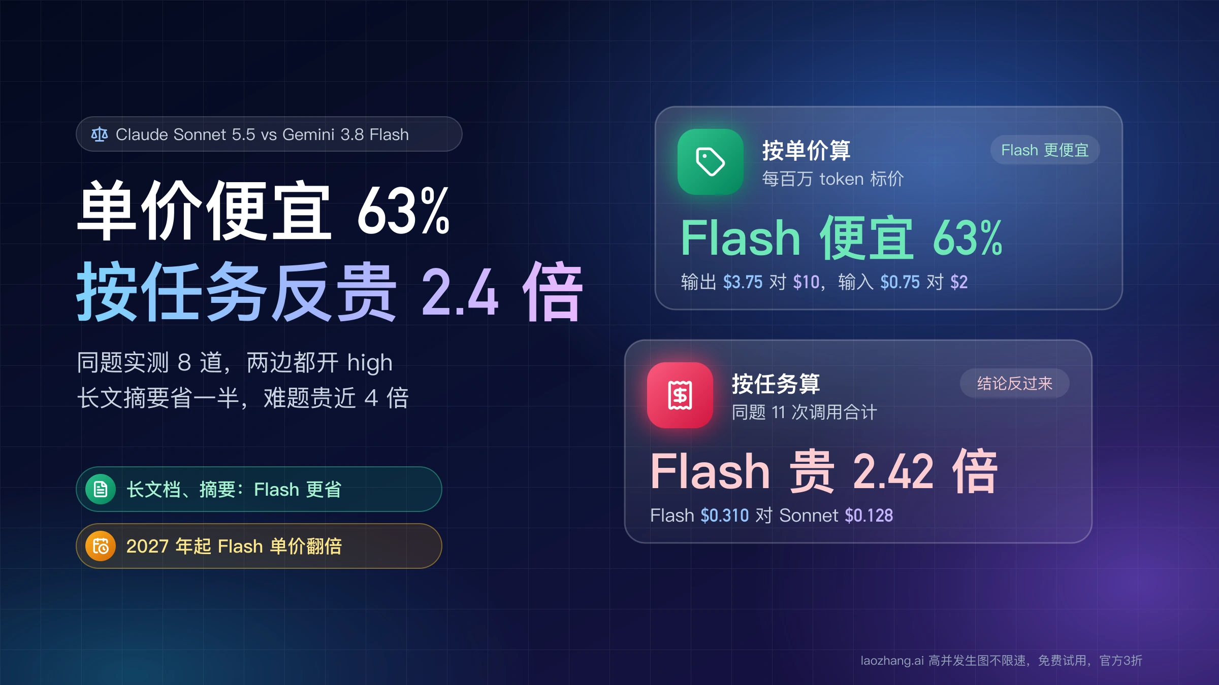Claude Sonnet 5.5 与 Gemini 3.8 Flash 对比:按单价 Flash 便宜 63%,按同题实测任务 Flash 贵 2.42 倍