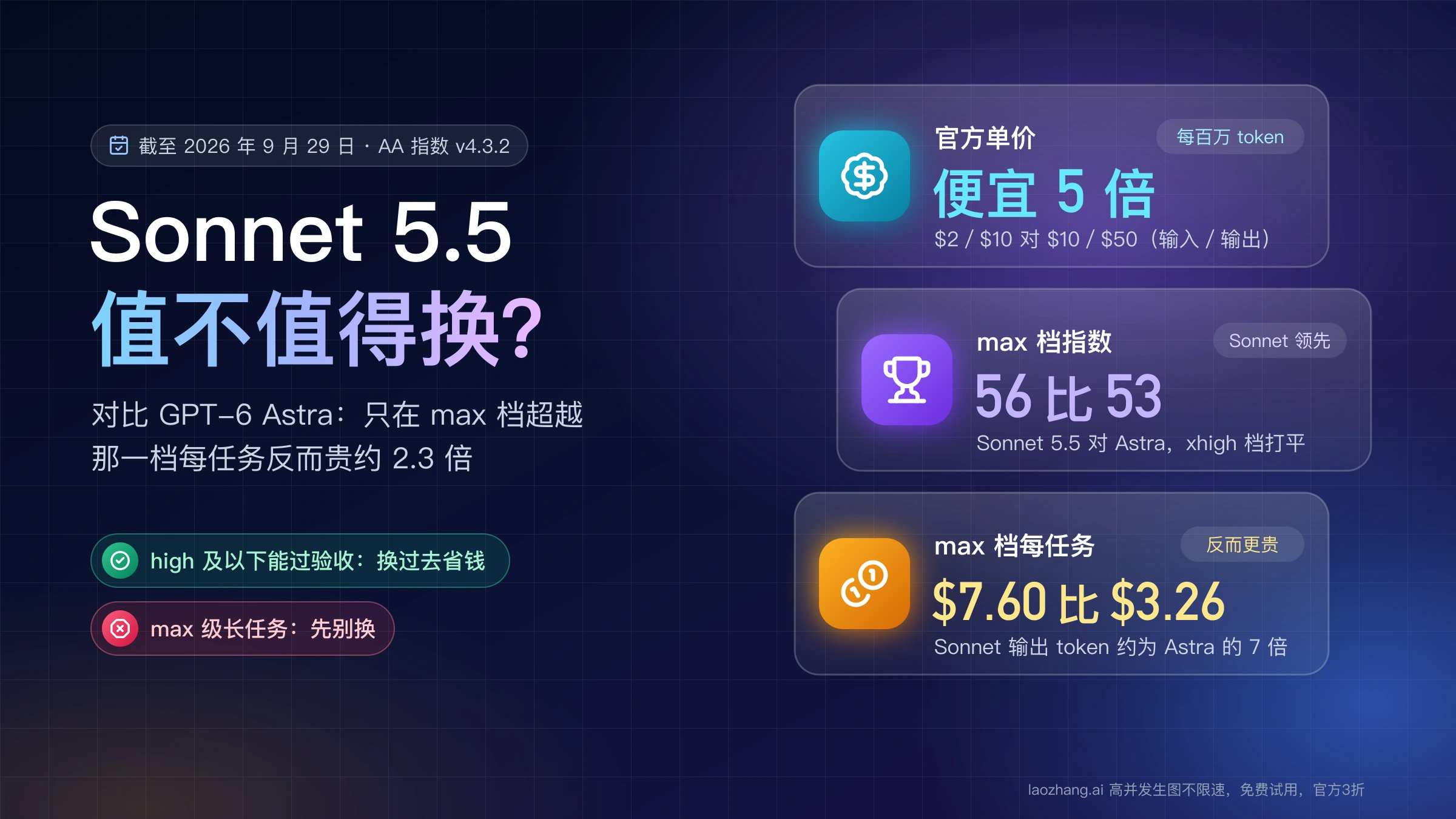 Sonnet 5.5 对比 GPT-6 Astra 封面:官方单价便宜 5 倍,max 档指数 56 比 53,但每任务成本 $7.60 比 $3.26