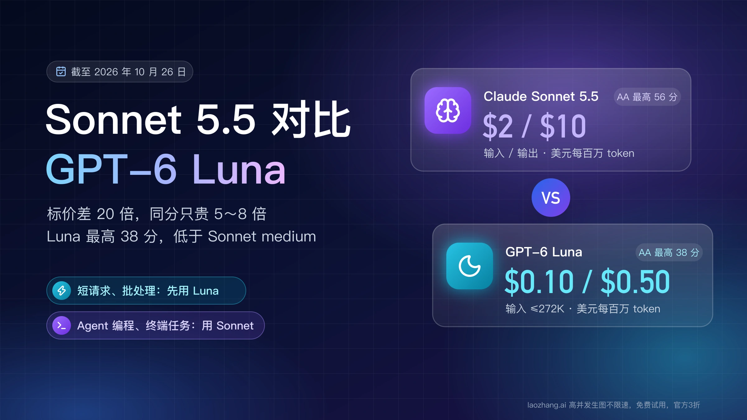 Claude Sonnet 5.5 对比 GPT-6 Luna:每百万 token 输入输出 $2 / $10 对 $0.10 / $0.50,AA 最高 56 分对 38 分