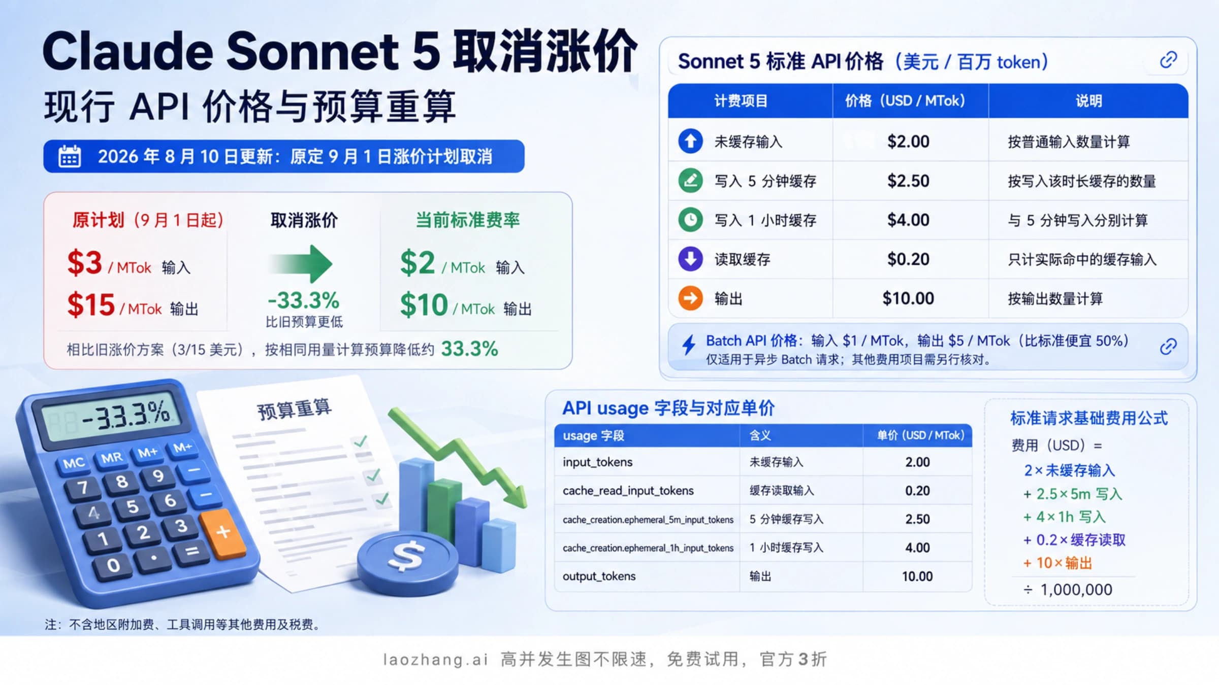 Claude Sonnet 5 取消涨价后的标准 API 价格与预算核算说明