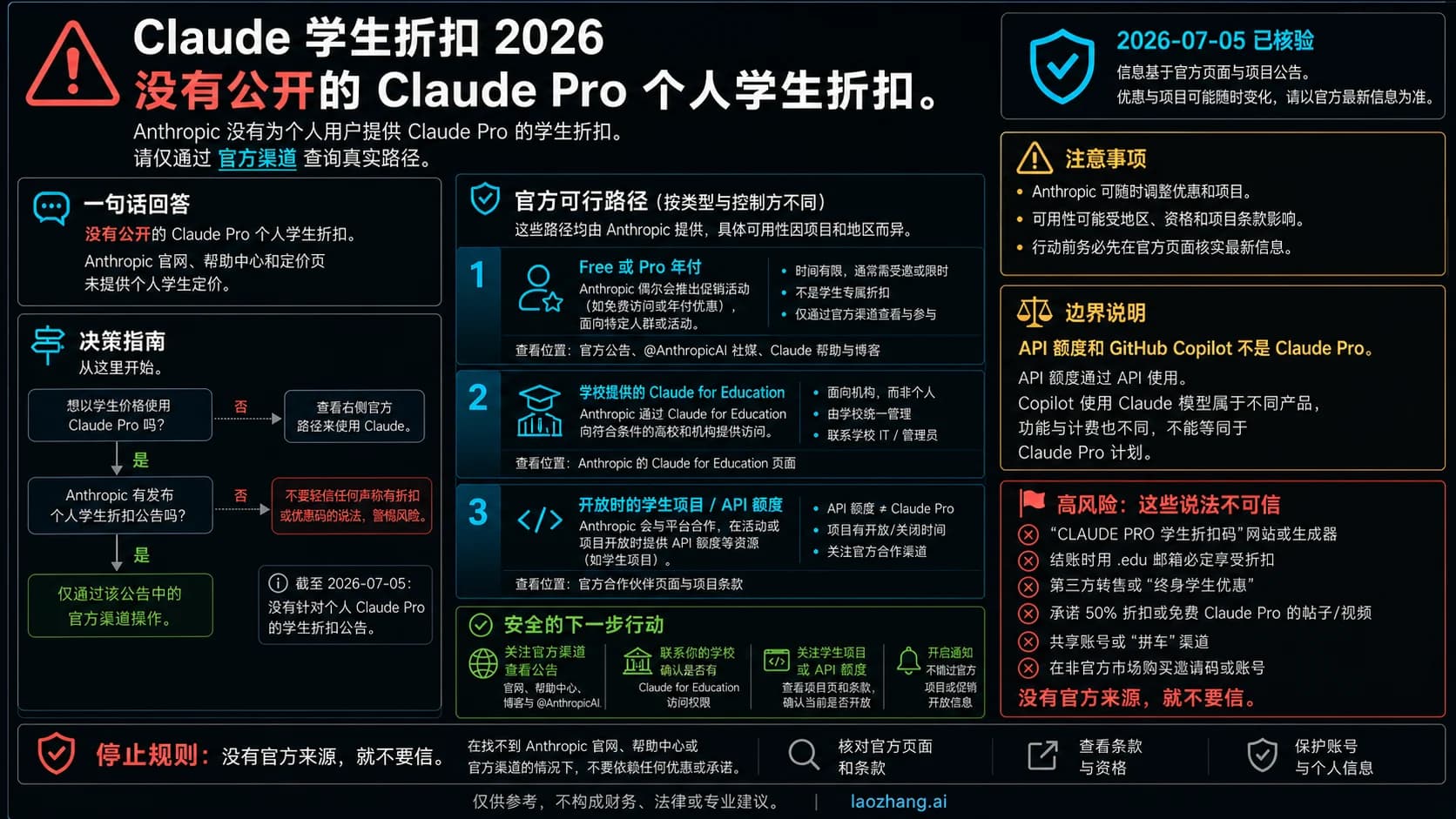Claude 学生折扣状态板,展示个人 Pro 无公开学生价、官方访问路线和假优惠码拦截规则