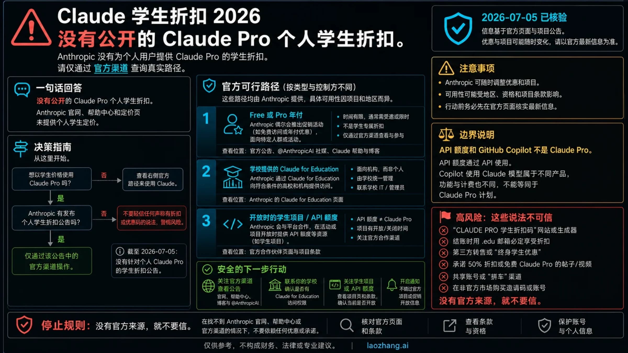 Claude 学生折扣状态板,展示个人 Pro 无公开学生价、官方访问路线和假优惠码拦截规则