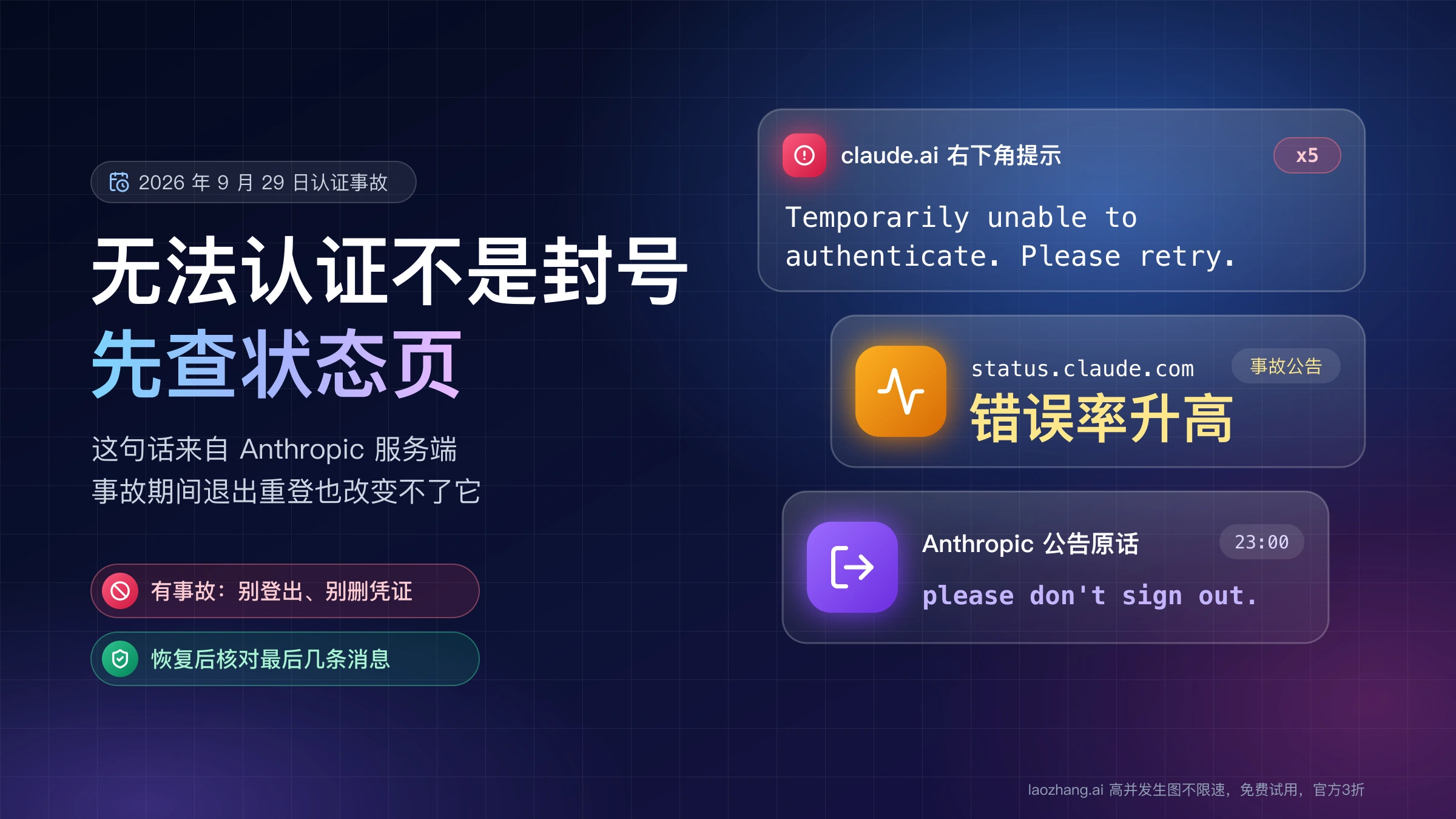 无法认证不是封号、先查状态页的封面,右侧依次是 claude.ai 右下角的 Temporarily unable to authenticate 提示、status.claude.com 错误率升高公告和 Anthropic 请勿登出的公告原话