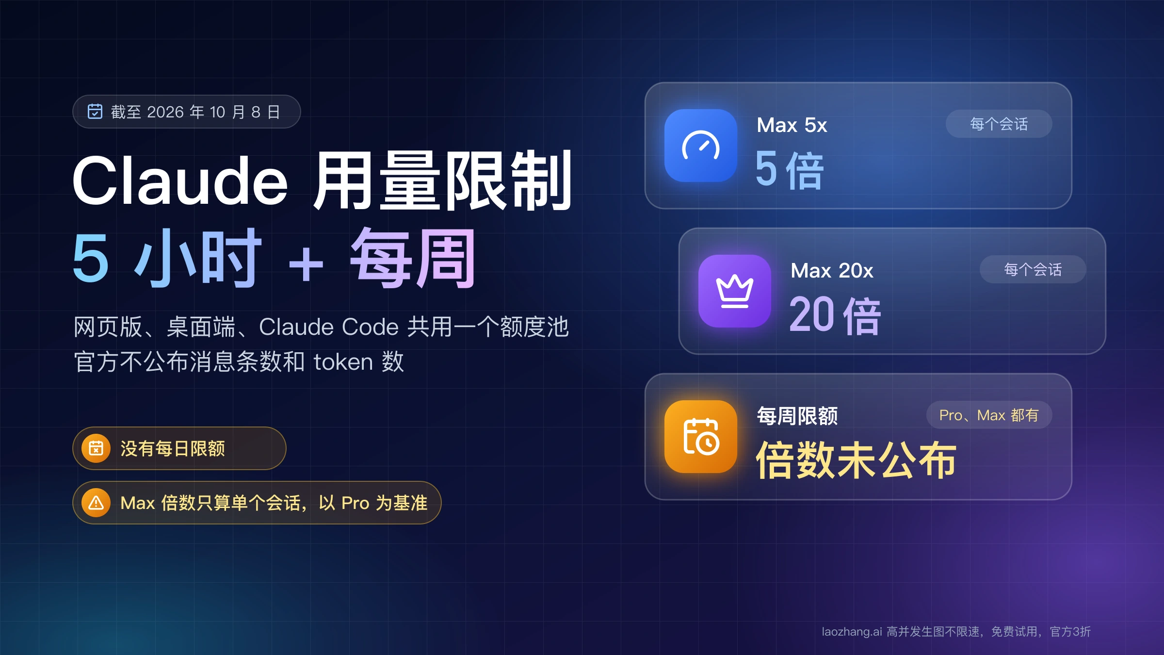 Claude 用量限制:5 小时会话限额加每周限额,Max 5x、Max 20x 每个会话是 Pro 的 5 倍和 20 倍,每周限额倍数未公布