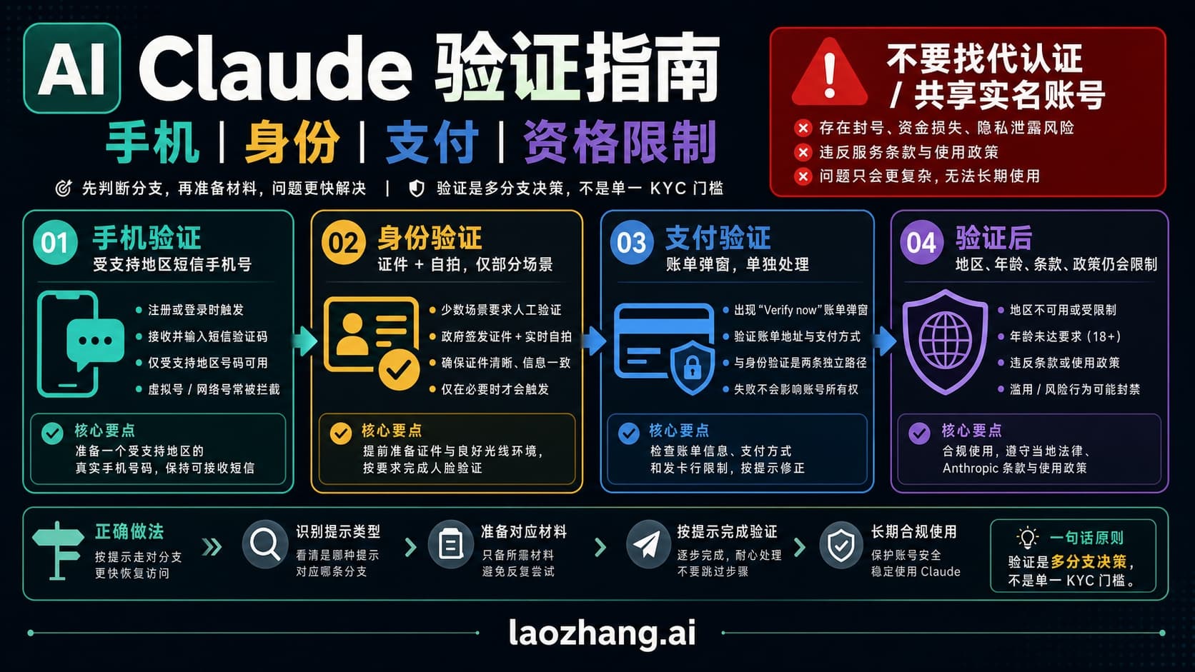 Claude 验证分流图:手机、身份、支付与限制属于不同分支