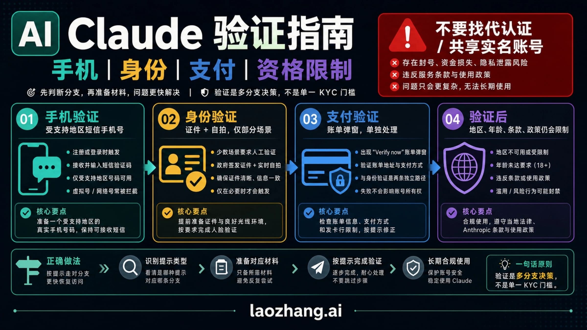 Claude 验证分流图:手机、身份、支付与限制属于不同分支