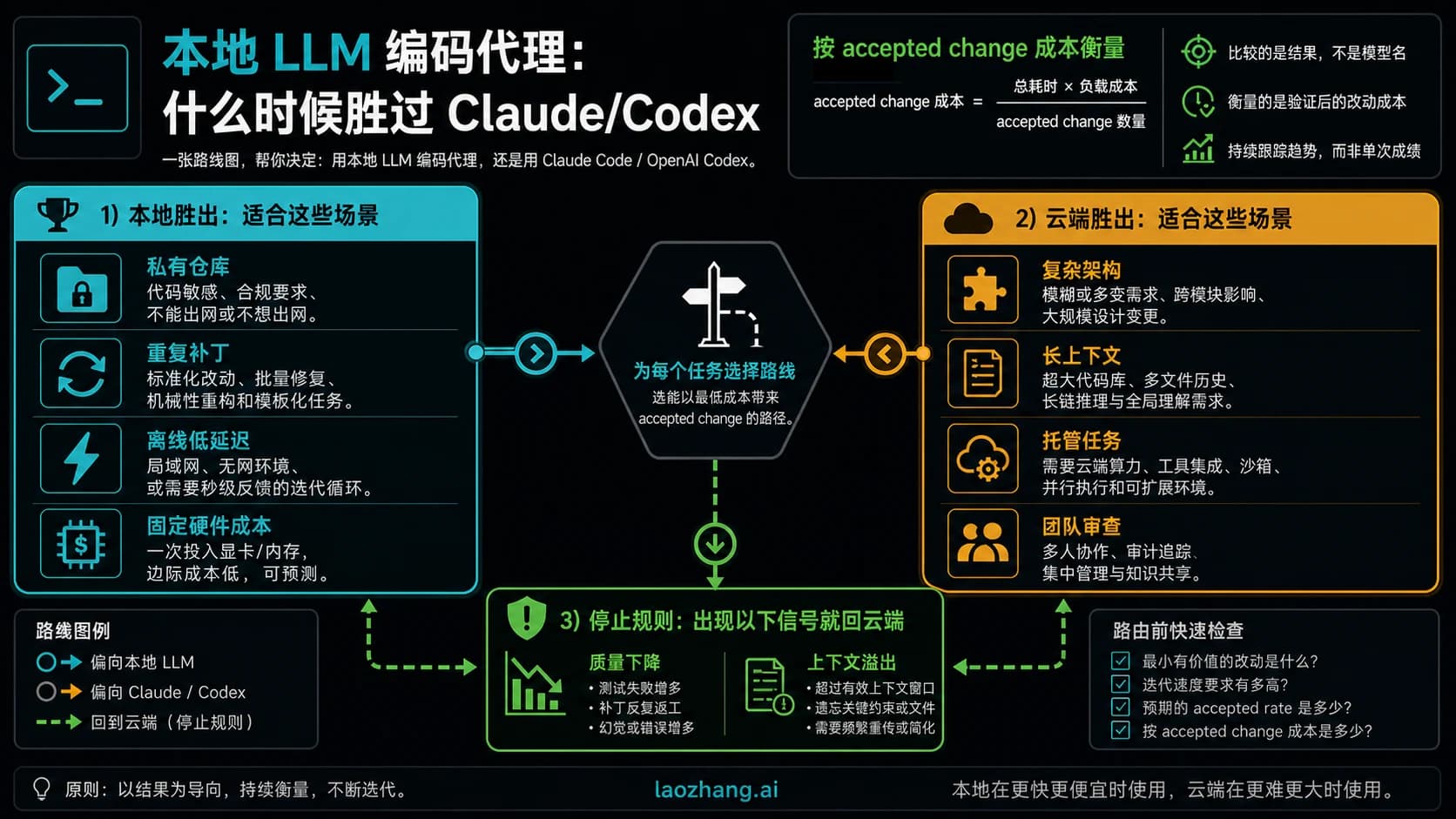 本地 LLM 编码代理路线图,比较本地、Claude Code、Codex 与托管 agent