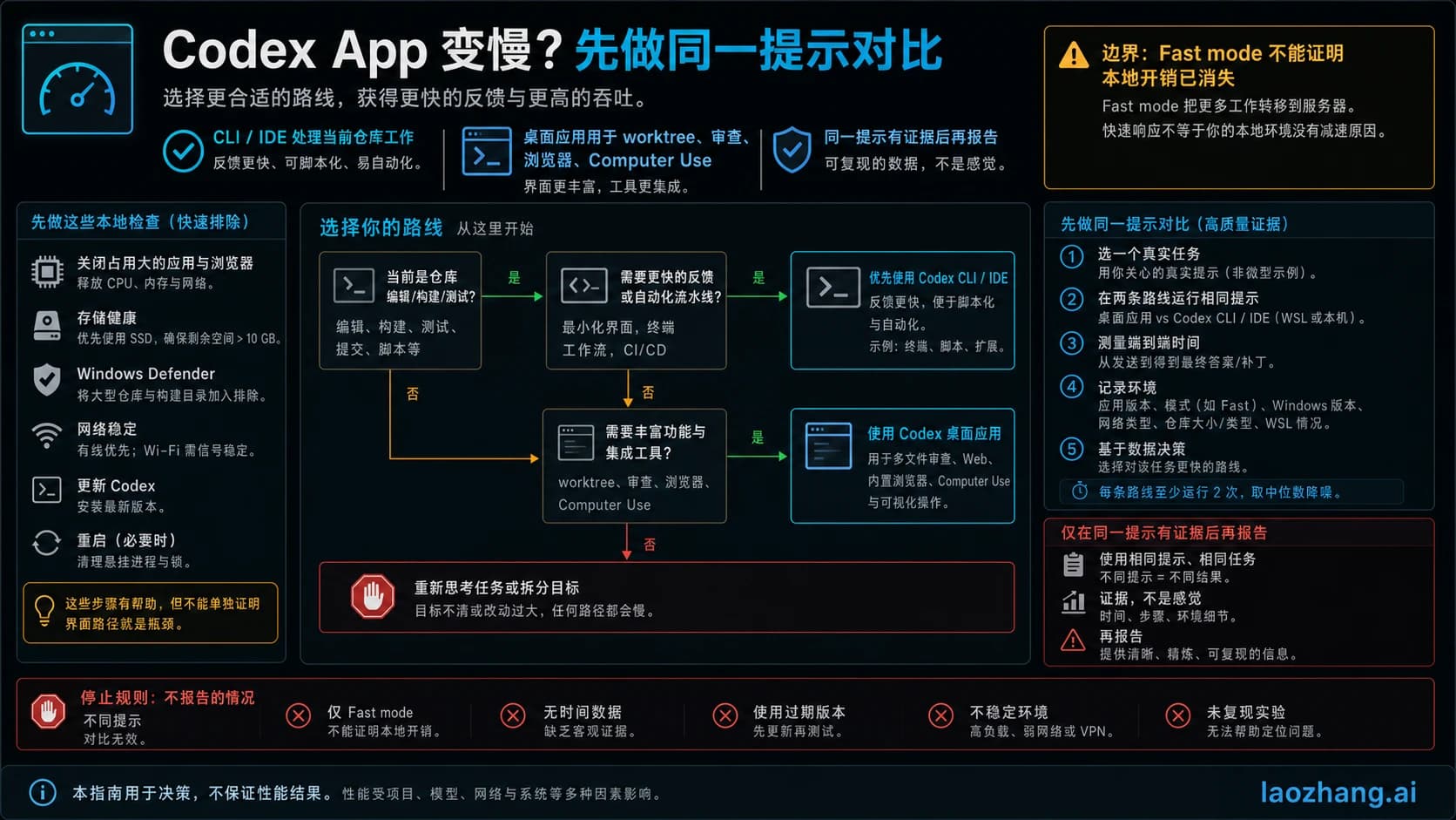 Codex Windows 应用变慢时的 CLI、IDE、桌面端和报告路径选择图