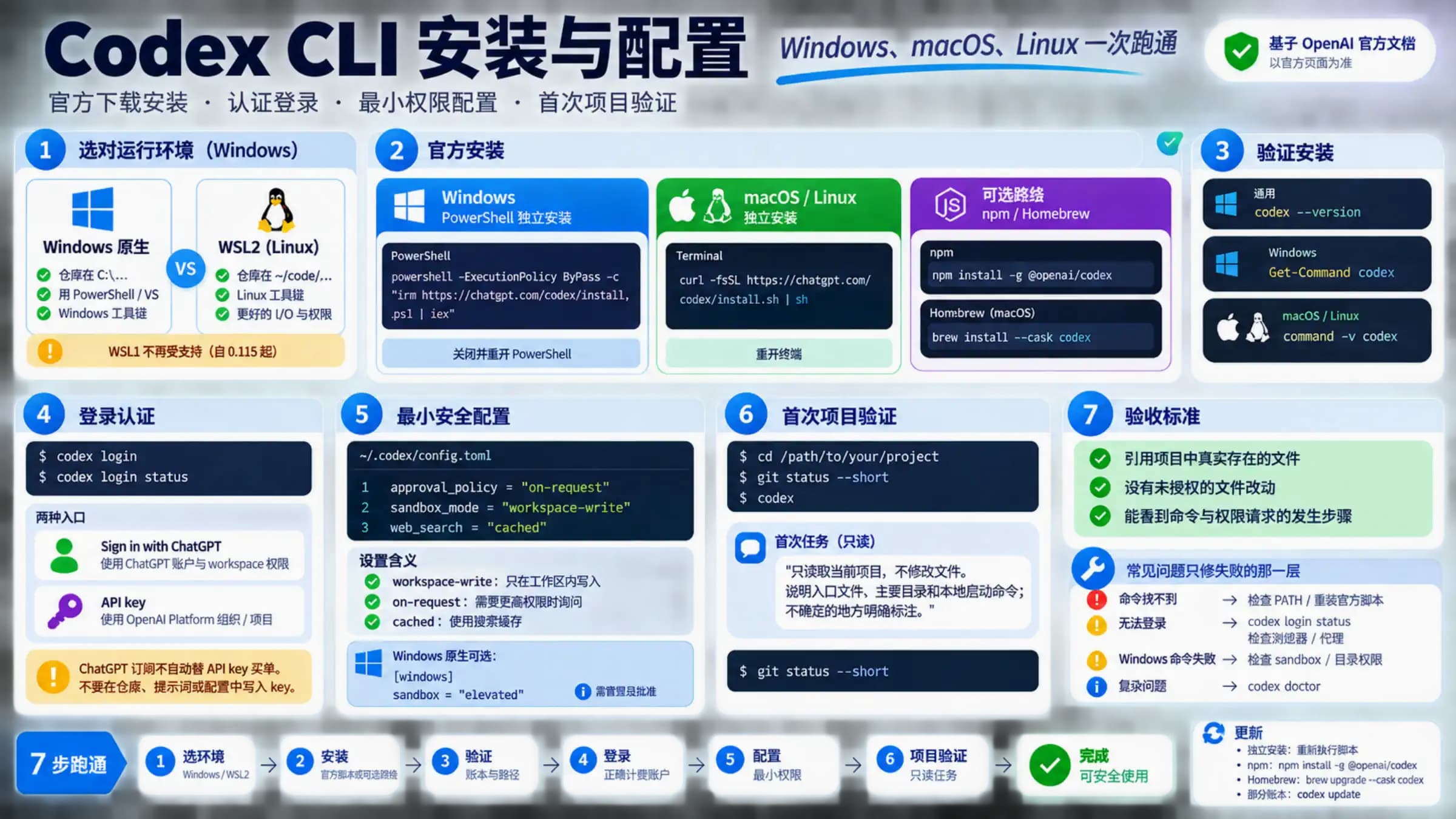 Codex CLI 在 Windows、macOS 与 Linux 上完成安装、配置和首次验证