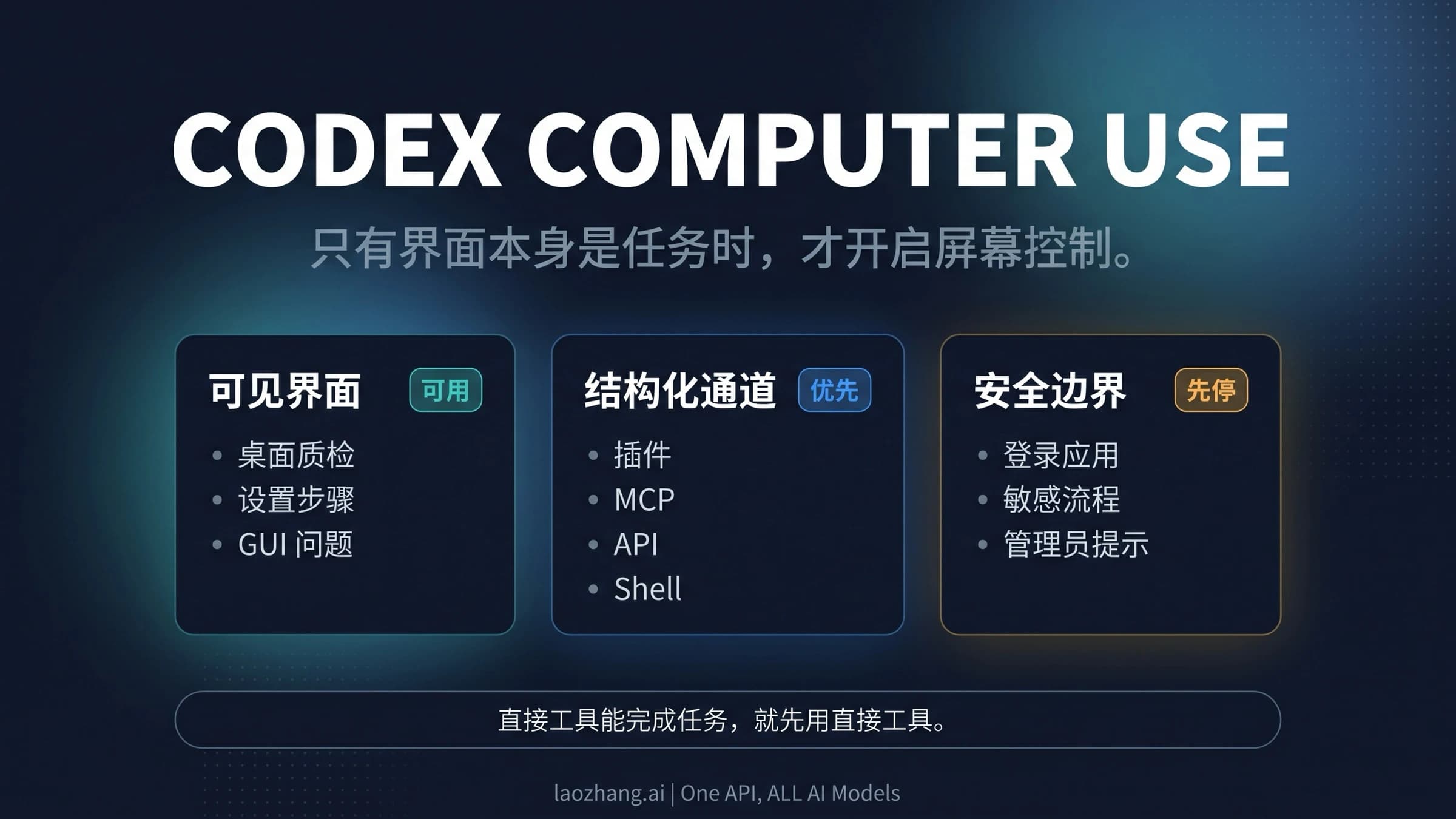 Codex Computer Use 路线选择图:可见界面、结构化通道和安全边界