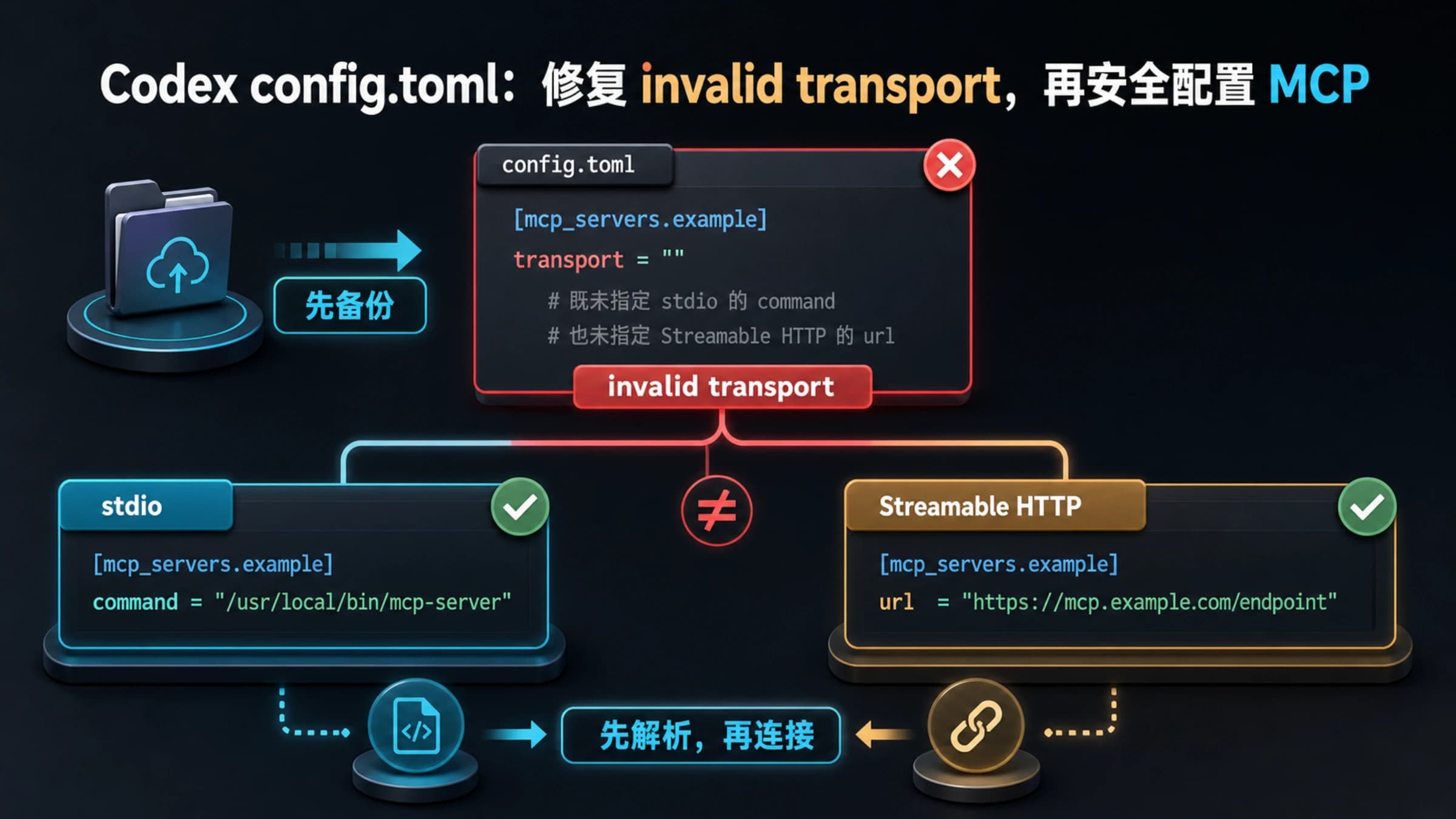 Codex config.toml 无效 transport 诊断图,从不完整 MCP block 分到 stdio command 与 HTTP url