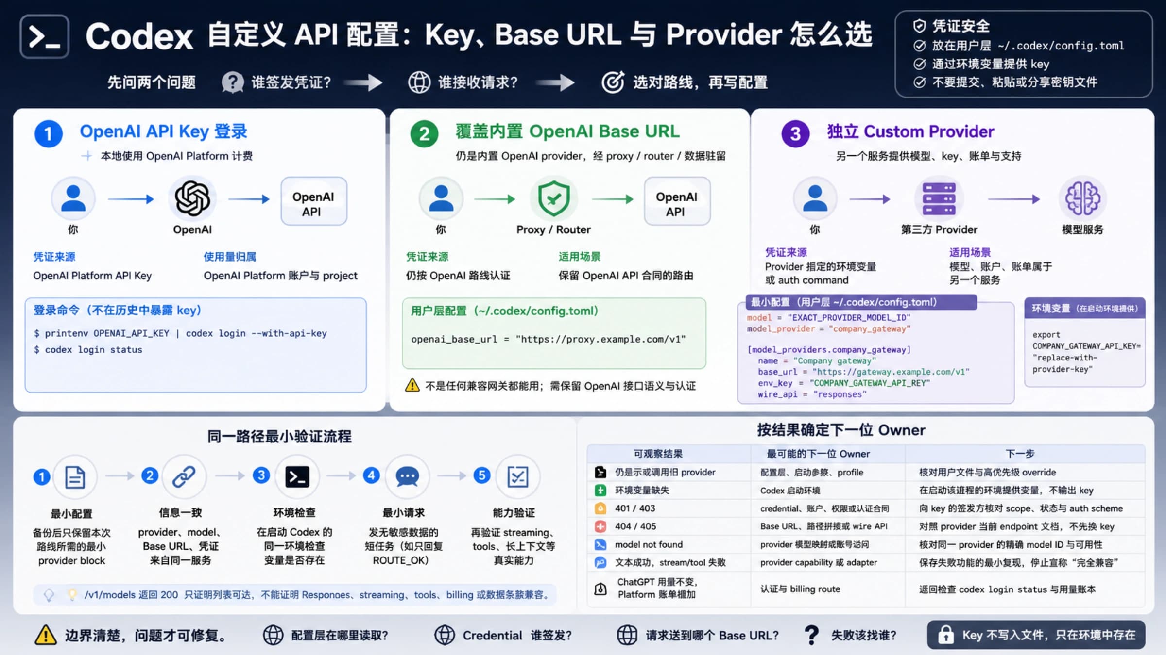 Codex 在 OpenAI API Key、内置 Base URL 覆盖和自定义 Provider 三条配置路线之间做选择