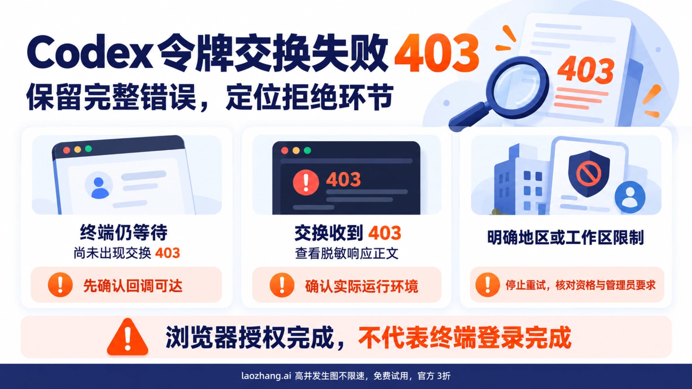 Codex 令牌交换失败 403 按完整错误后缀定位:回调未到达、交换收到拒绝、地区或工作区限制分别采取不同动作