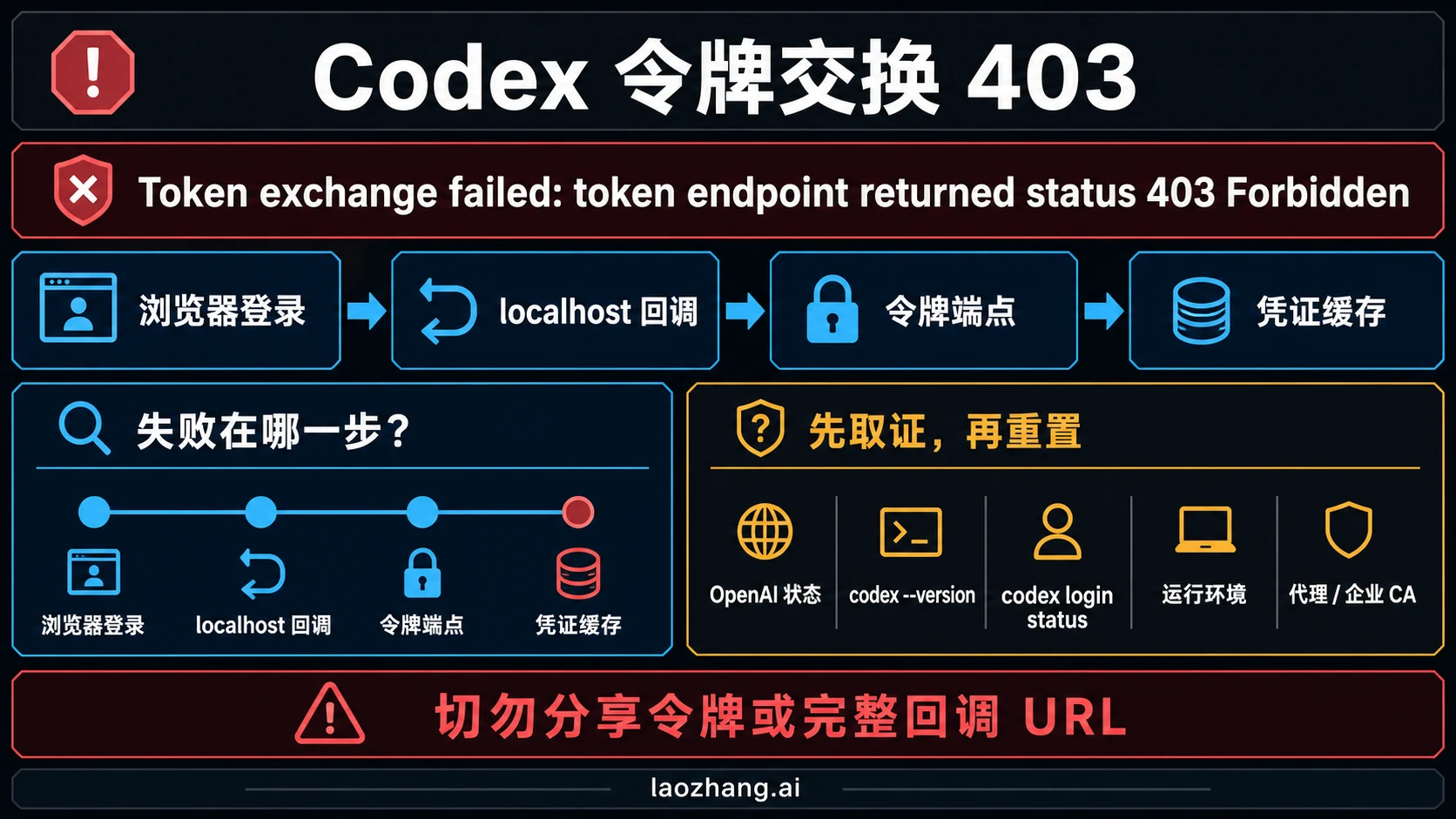 Codex 令牌交换失败 403 的登录、代理、地区和缓存认证诊断图