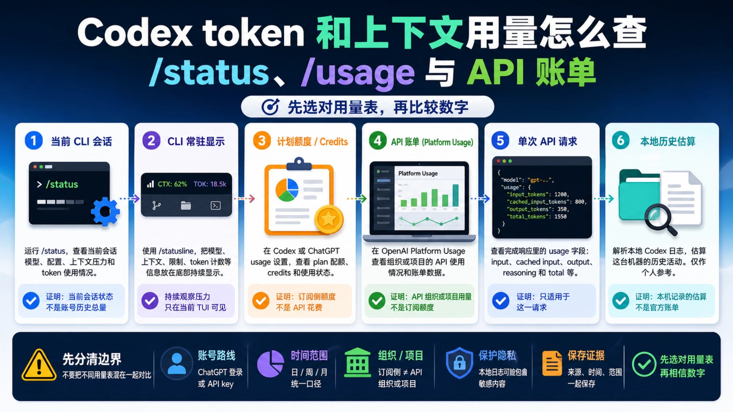 Codex token 和上下文用量路线图:把 CLI 会话、context pressure、状态栏、计划额度、API 账单、单次请求和本地估算分开