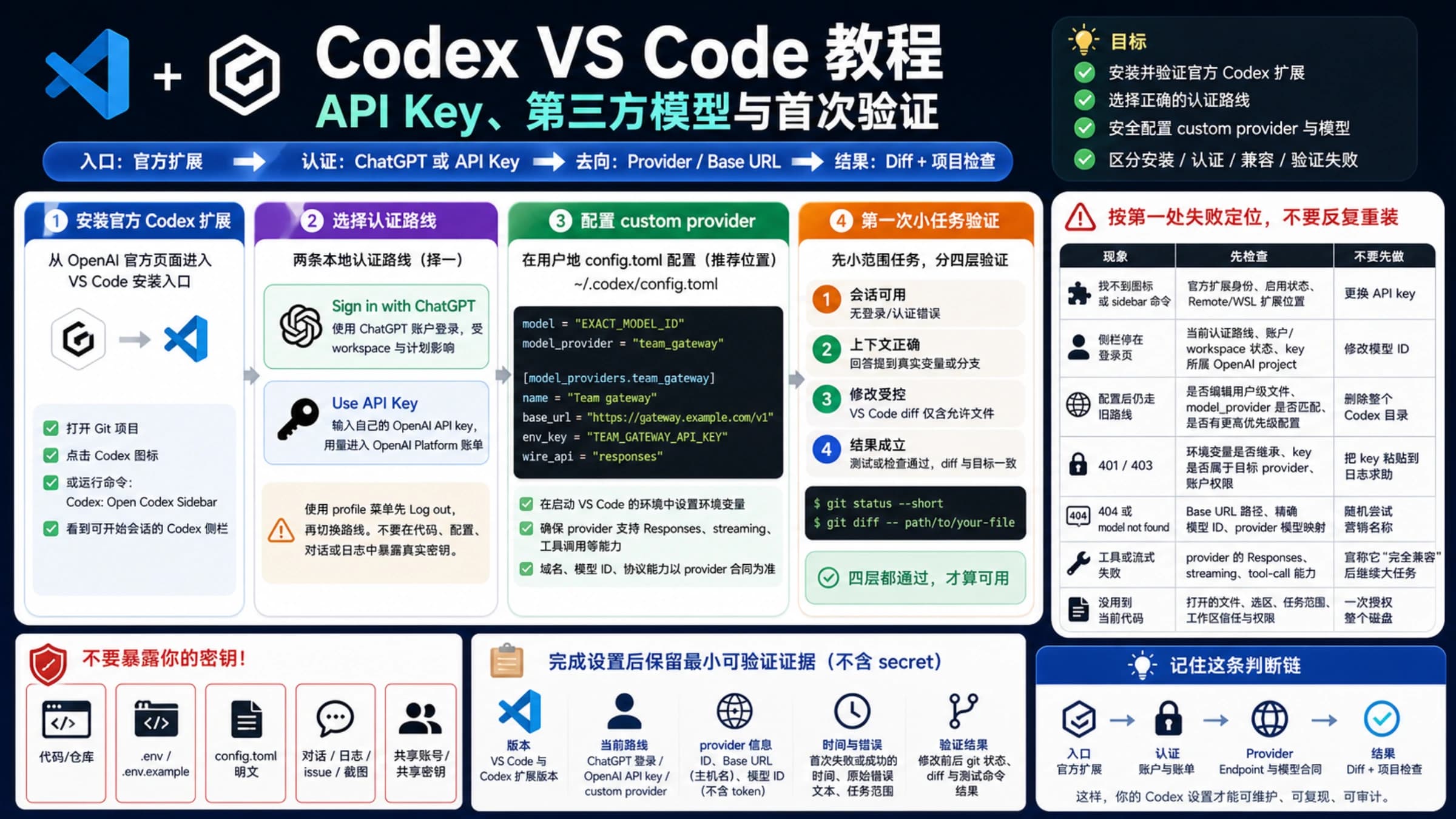 Codex VS Code 官方扩展、认证、第三方服务商与代码验证关系图