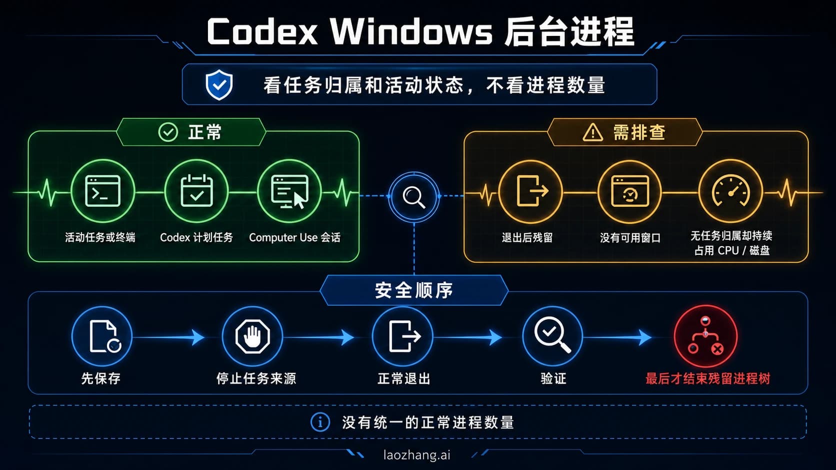 Codex Windows 后台进程的任务所有者、残留状态与安全退出决策图