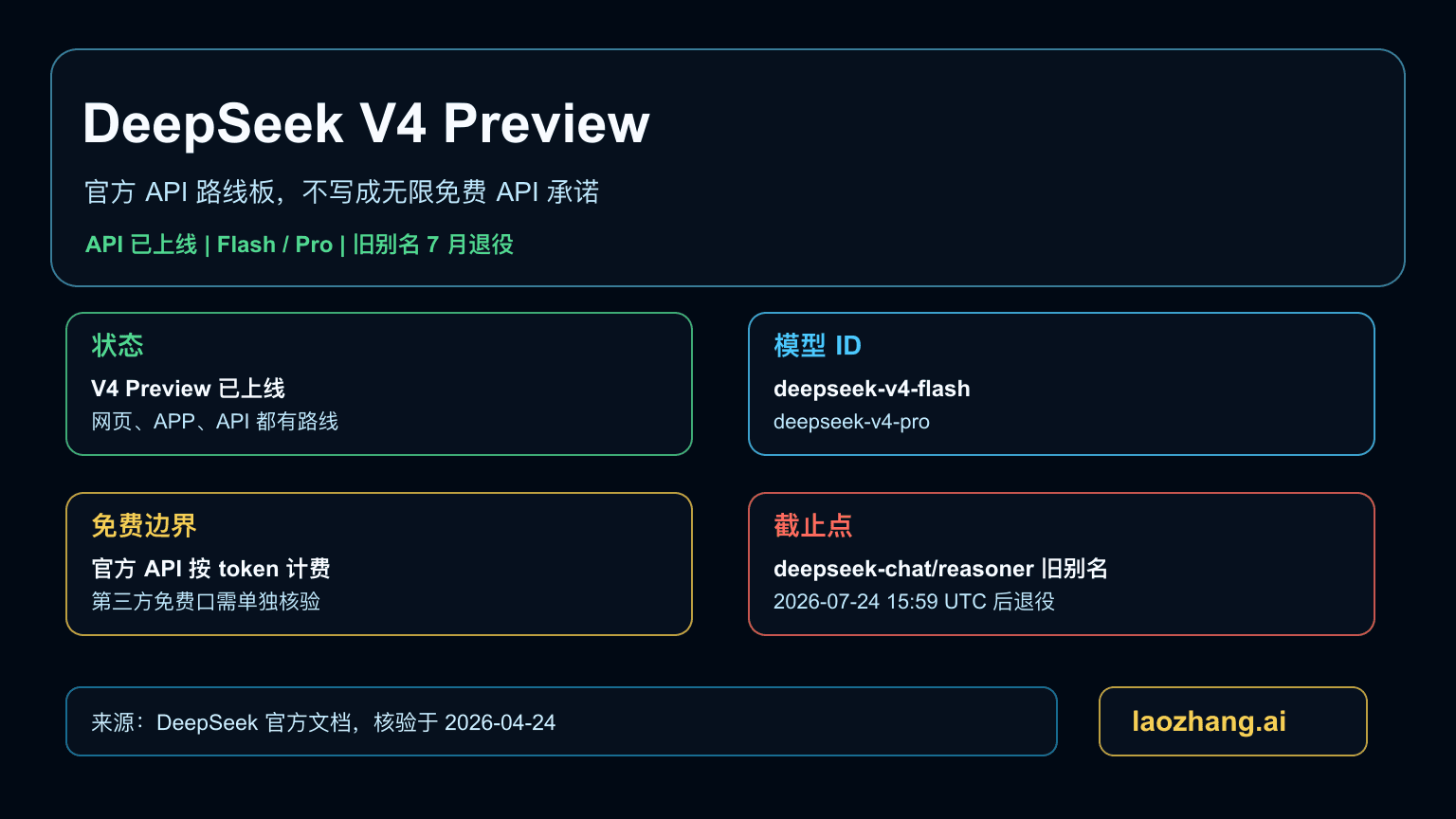 DeepSeek V4 API 路线图,展示 Flash、Pro、旧别名、价格边界和迁移日期