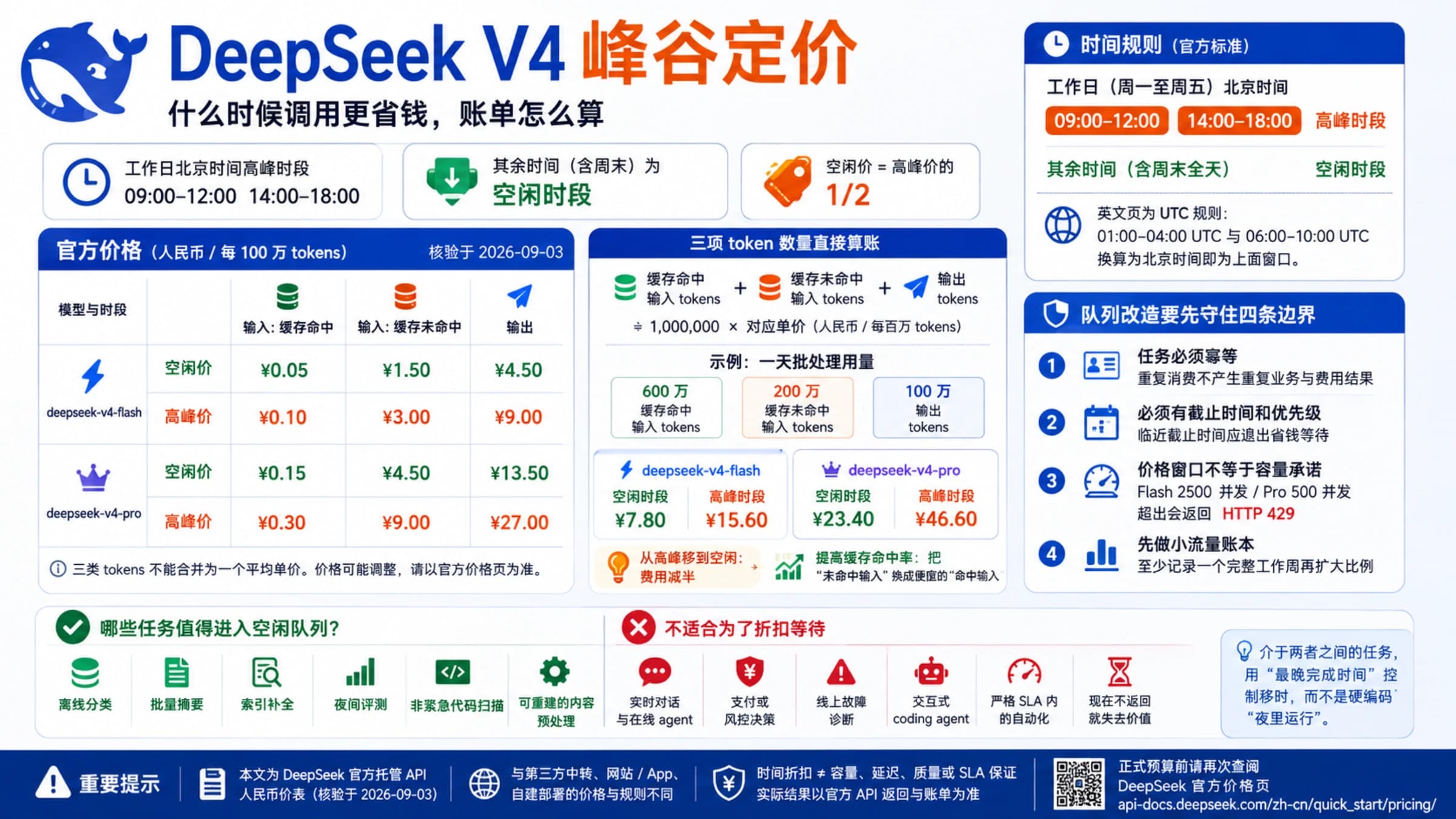 DeepSeek V4 峰谷时段、人民币 token 价格、费用计算与队列边界总览
