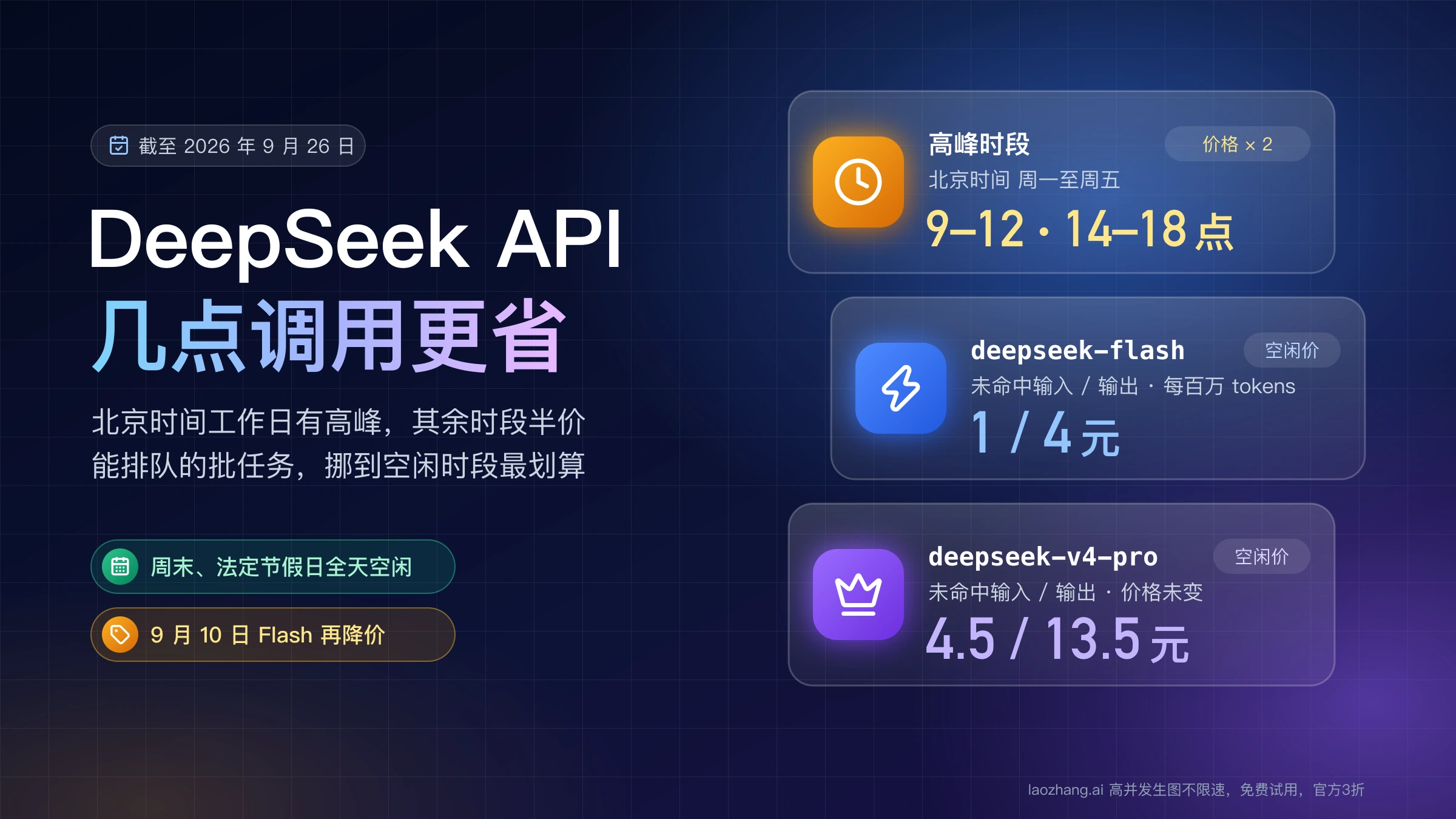 DeepSeek API 峰谷价格封面:北京时间工作日 9–12 点、14–18 点为高峰,deepseek-flash 空闲价未命中输入 1 元、输出 4 元,deepseek-v4-pro 4.5 元、13.5 元