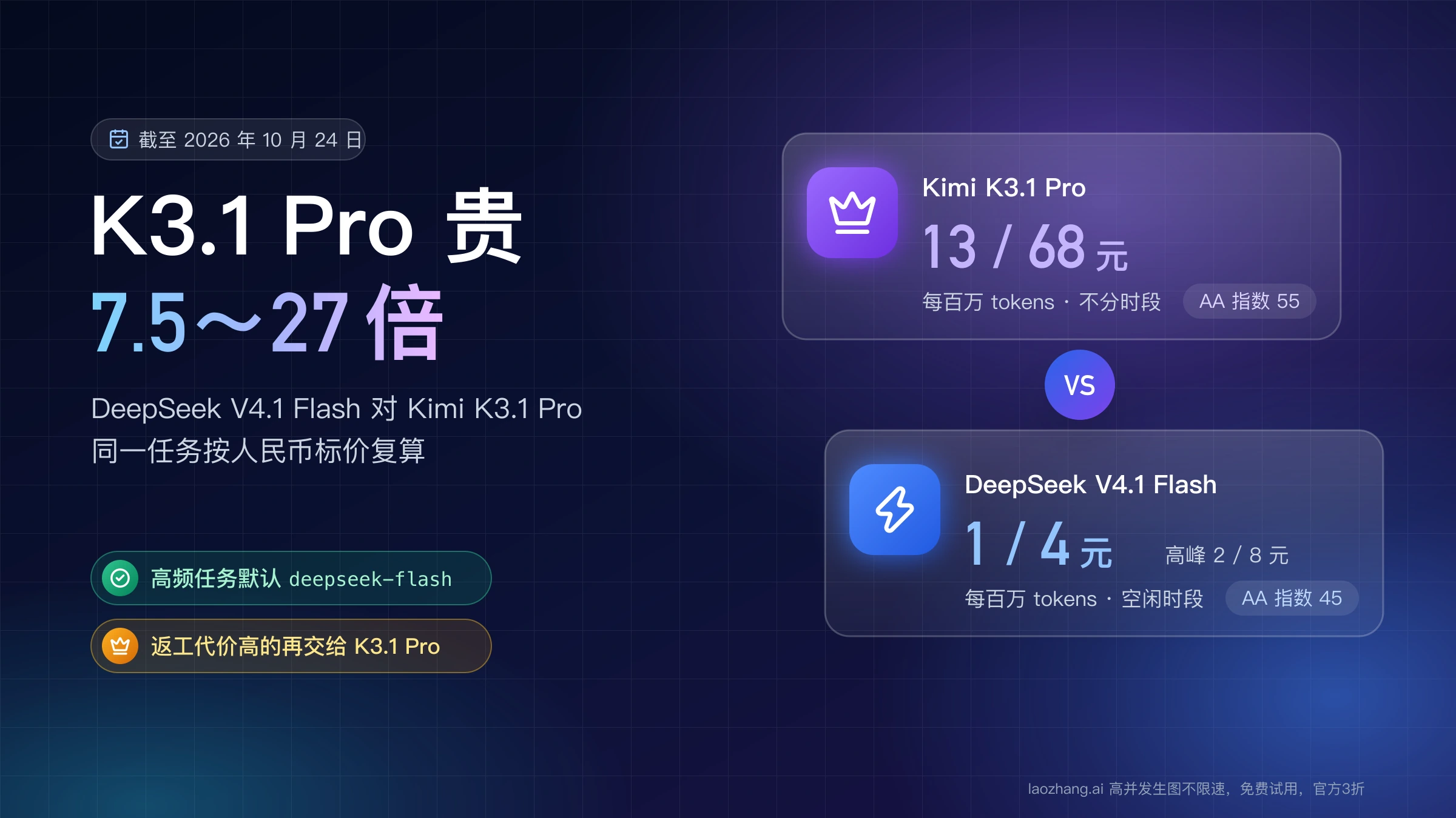 Kimi K3.1 Pro 对 DeepSeek V4.1 Flash 贵 7.5~27 倍,两者人民币单价与 AA 指数 55 比 45