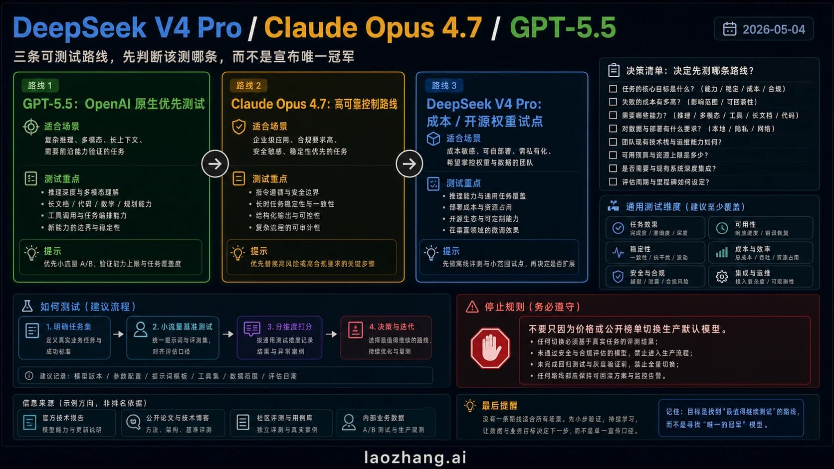 Codex 直接生成的路线板,对比 GPT-5.5、Claude Opus 4.7 与 DeepSeek V4 Pro 的首测路线、高级控制组、成本试点和停止规则