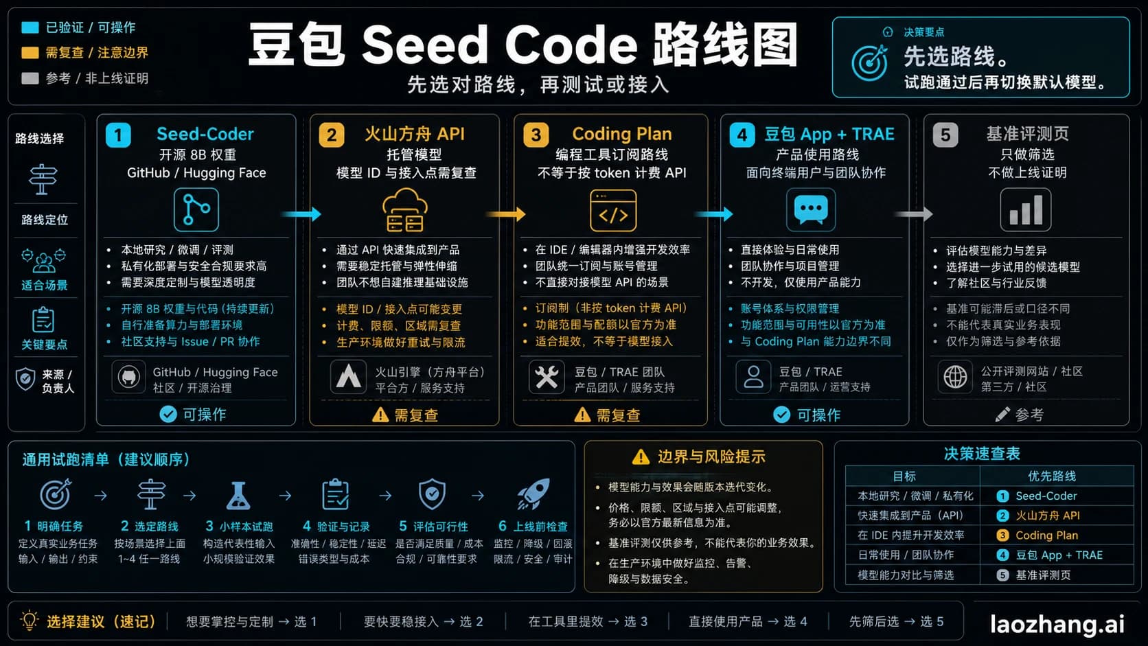 Doubao Seed Code 路线板,区分 Seed-Coder、火山引擎 API、Coding Plan、豆包 App、TRAE 和榜单