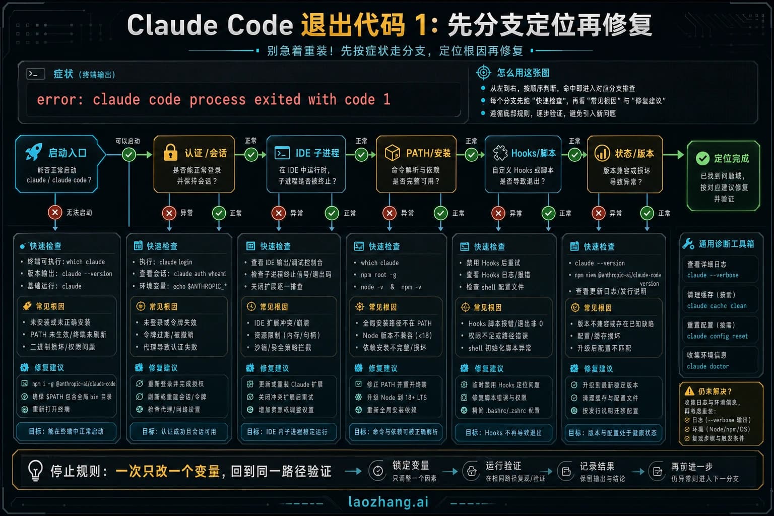 Claude Code 退出代码 1 分支定位恢复板