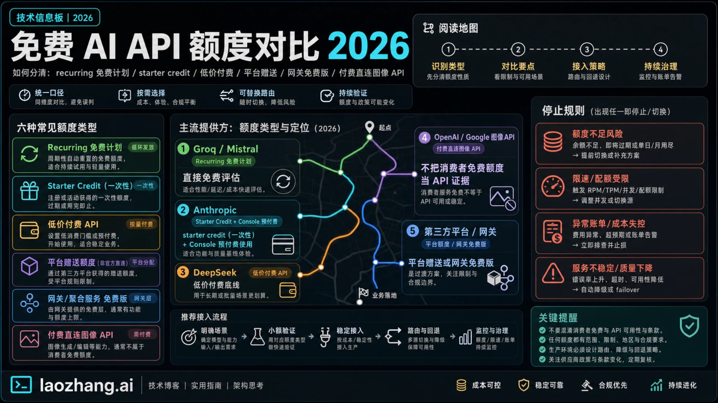 免费 AI API 额度对比 2026:Anthropic、Groq、DeepSeek、Mistral 与图像 API