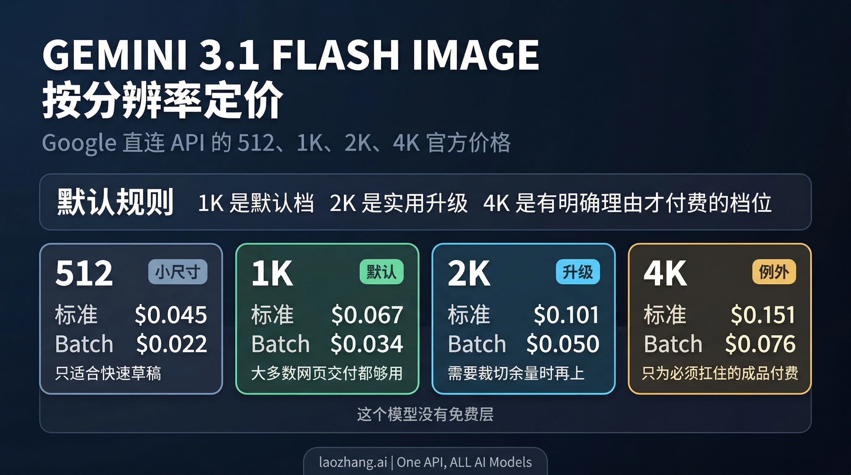 Gemini 3.1 Flash Image 按分辨率定价图,展示 512、1K、2K、4K 官方价格