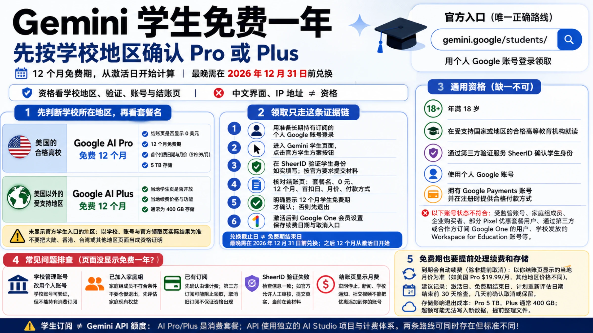Gemini 学生免费一年信息图,按学校地区区分 Pro 与 Plus,并列出官方入口、资格、结账证明、续费和存储风险