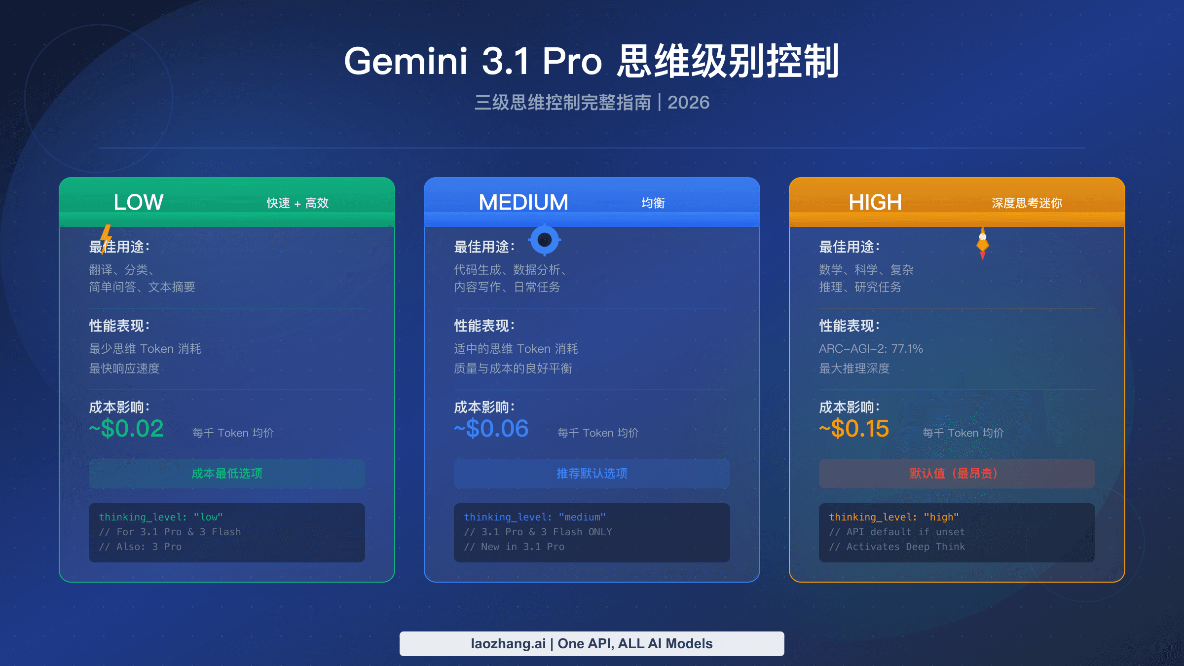 Gemini 3.1 Pro 思考级别完整指南,展示 LOW MEDIUM HIGH 配置方法