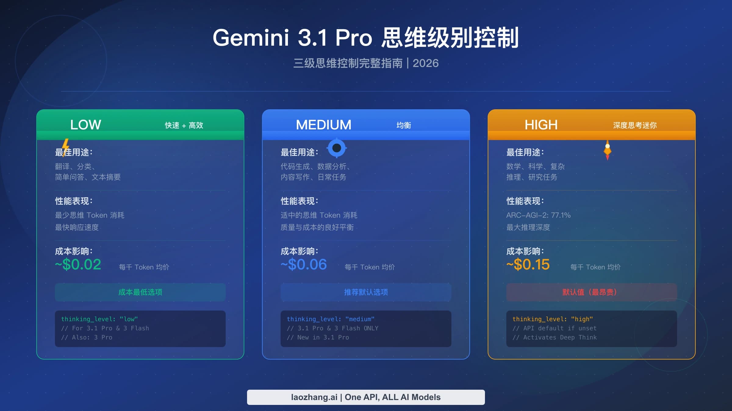 Gemini 3.1 Pro 思考级别 LOW、MEDIUM、HIGH 三档对比封面(2026 年 2 月版)