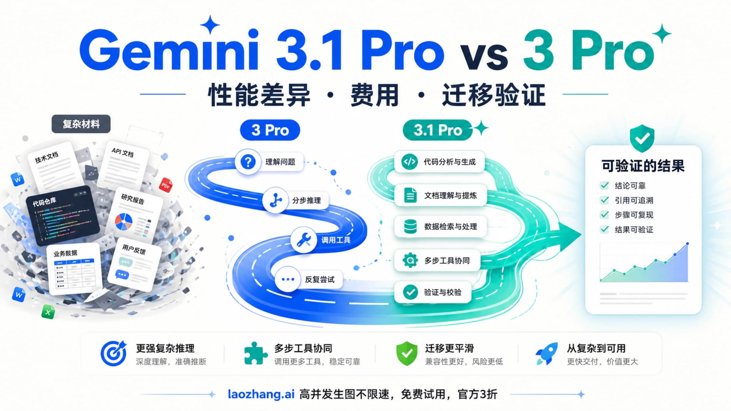 Gemini 3 Pro 与 Gemini 3.1 Pro 的迁移和能力对比