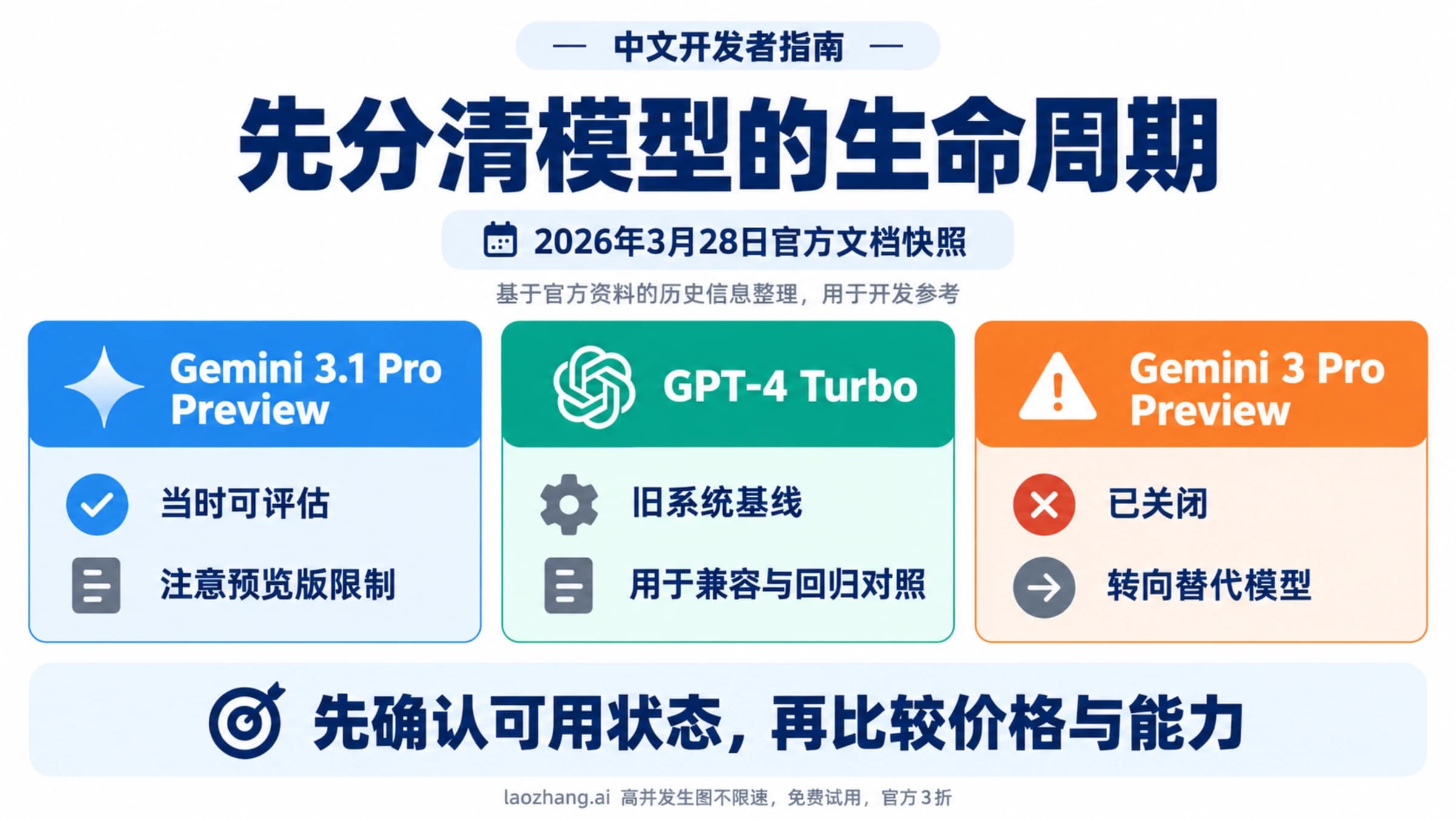 2026年3月28日资料快照中的 Gemini、GPT-4 Turbo 模型生命周期