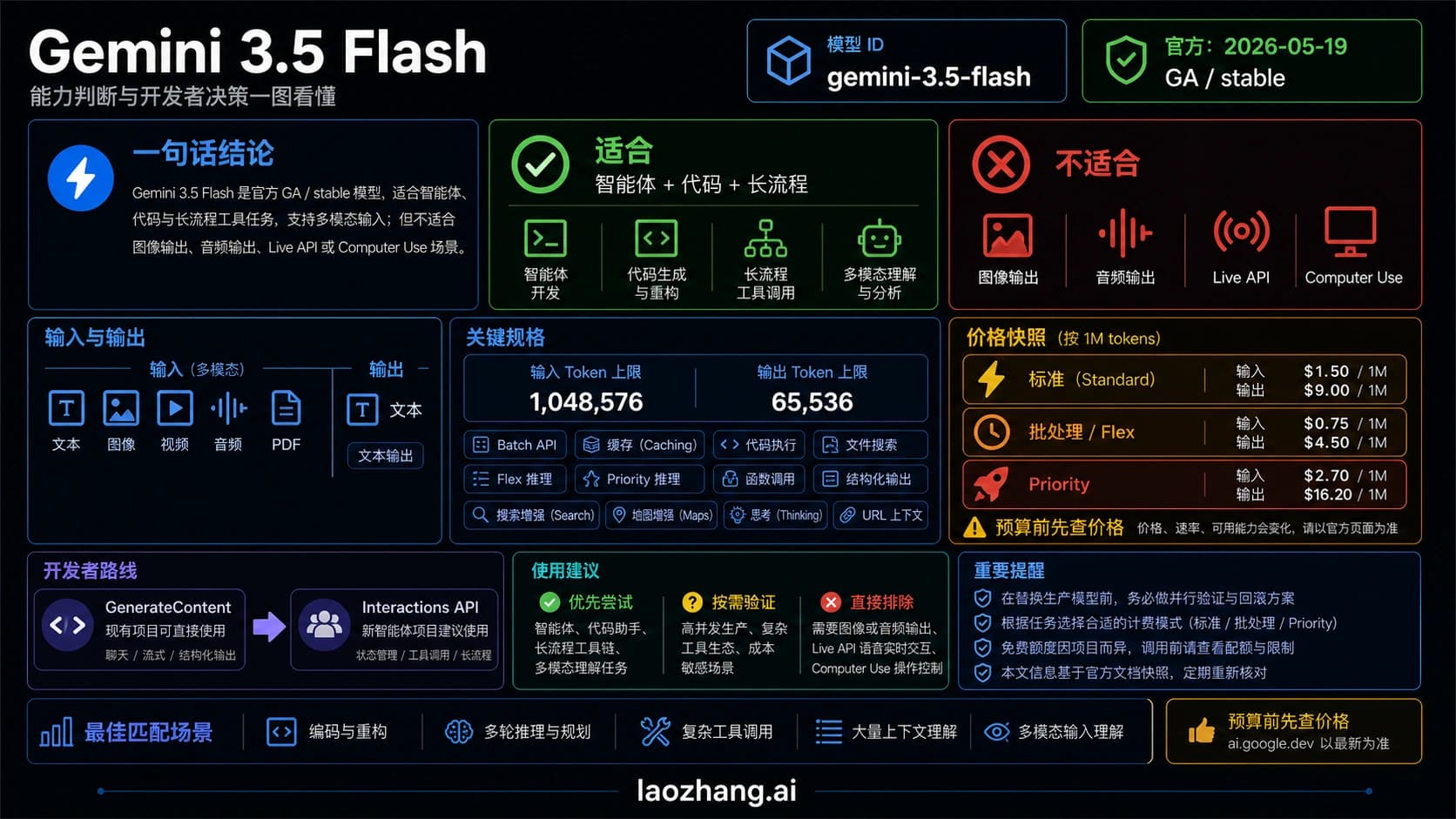 Gemini 3.5 Flash 能力判断板,展示模型 ID、官方状态、适合任务、避开场景和价格提醒