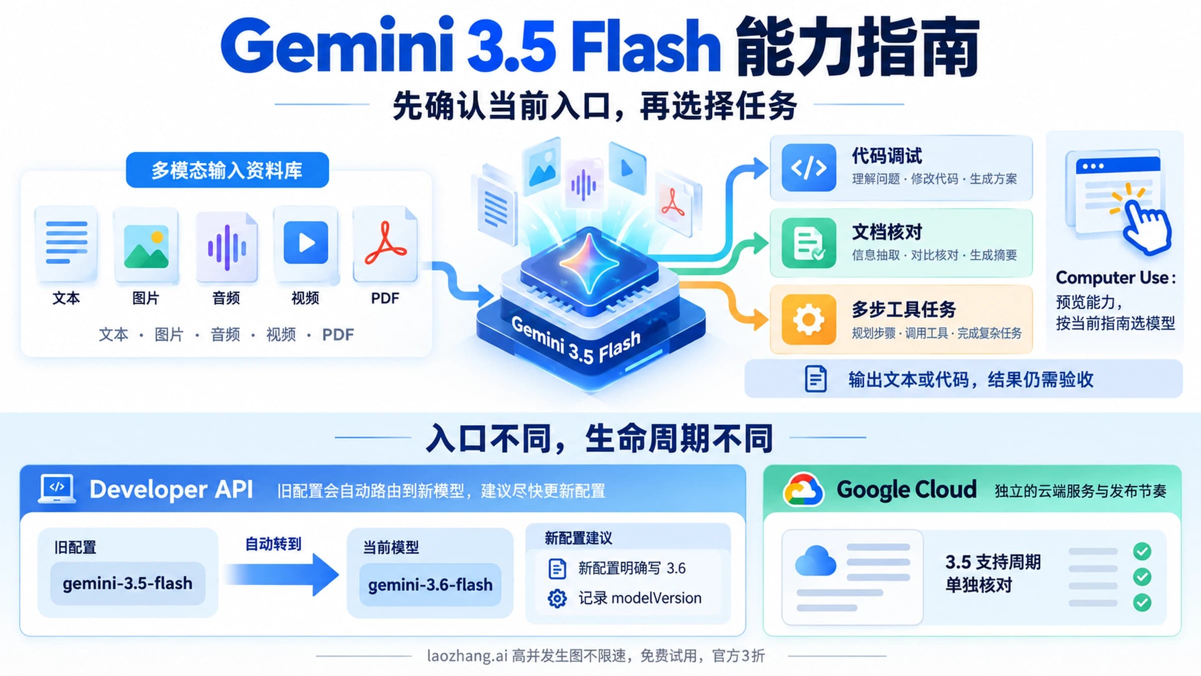 Gemini 3.5 Flash 的任务适用范围与能力选择示意