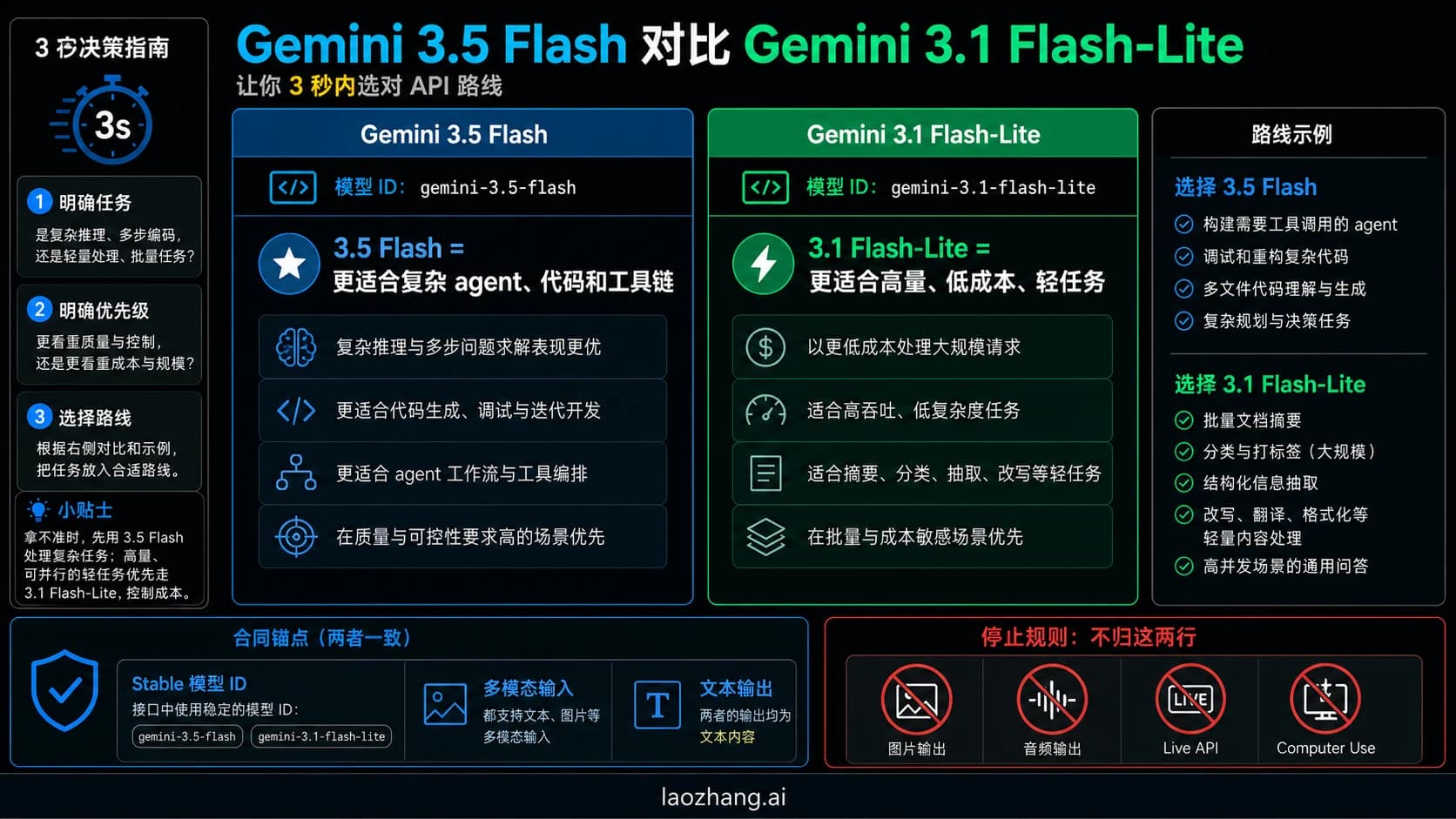 Gemini 3.5 Flash 与 Gemini 3.1 Flash-Lite 决策板,展示质量路线、低成本路线、共同合同和停止规则。