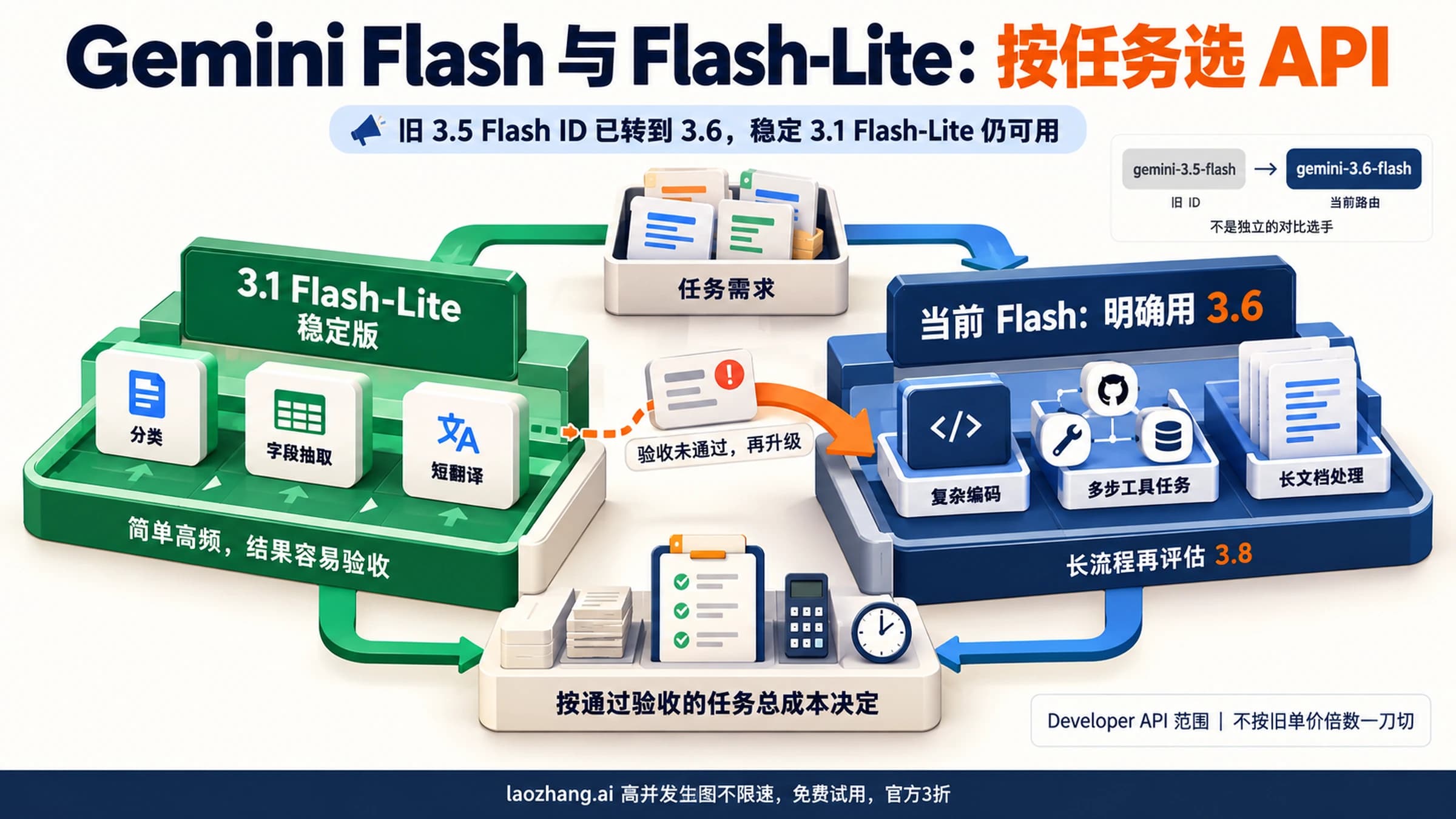 Gemini 3.5 Flash 与 Gemini 3.1 Flash-Lite 的 API 任务选择示意