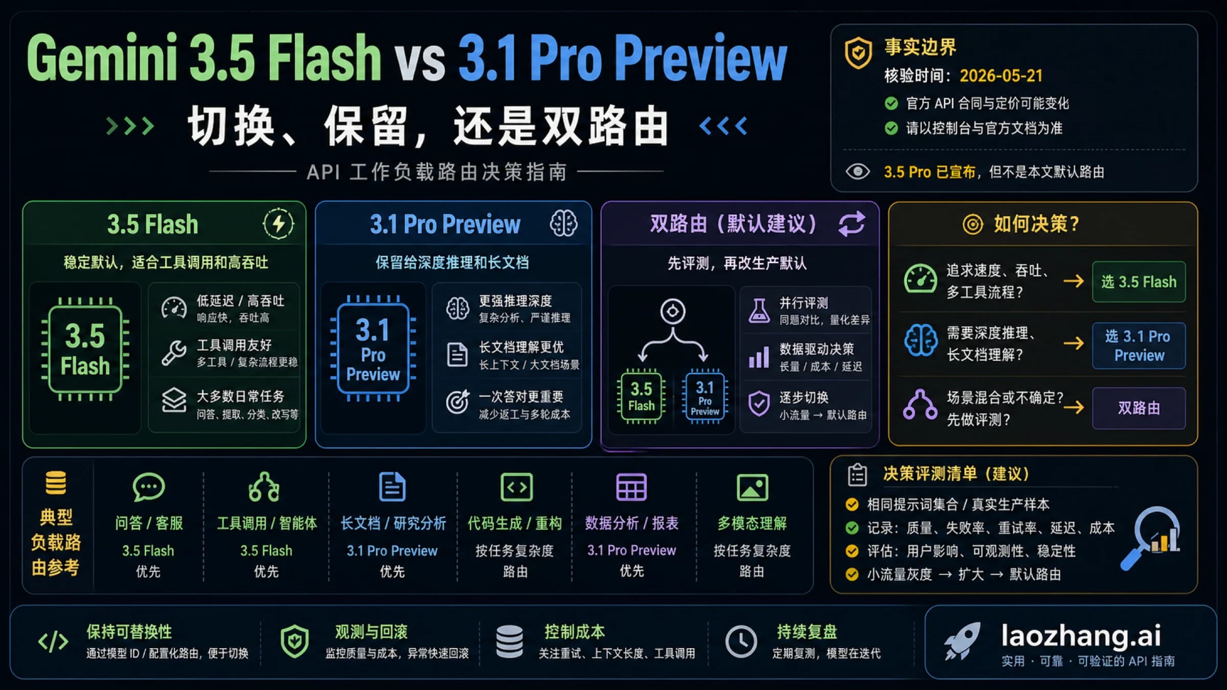 Gemini 3.5 Flash 与 Gemini 3.1 Pro Preview 的换、留、双路由决策板