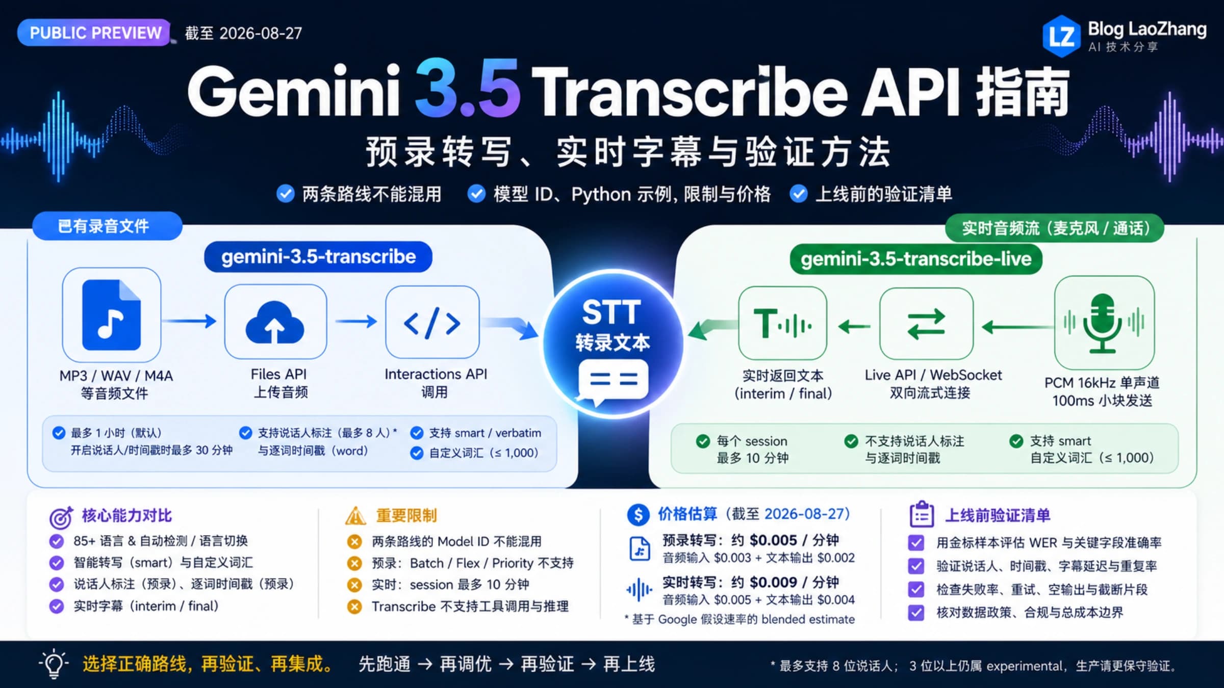 Gemini 3.5 Transcribe 预录与实时两条 API 路线、限制、价格和上线验证要点信息图