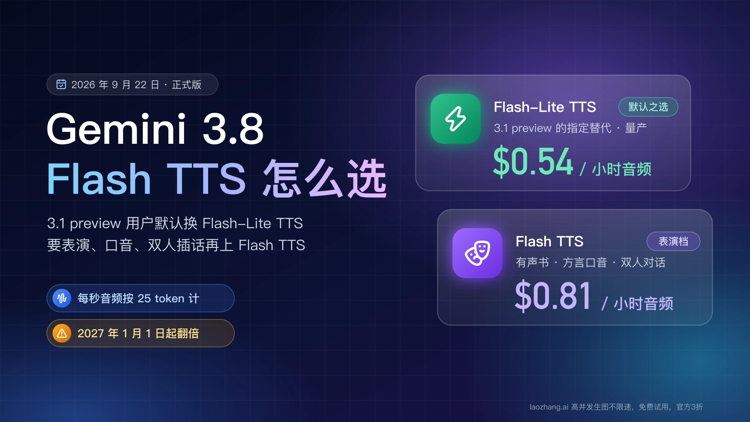 Gemini 3.8 Flash TTS 选型封面:Flash-Lite TTS 是 3.1 preview 的默认替代,每小时音频约 $0.54;Flash TTS 是表演档,约 $0.81