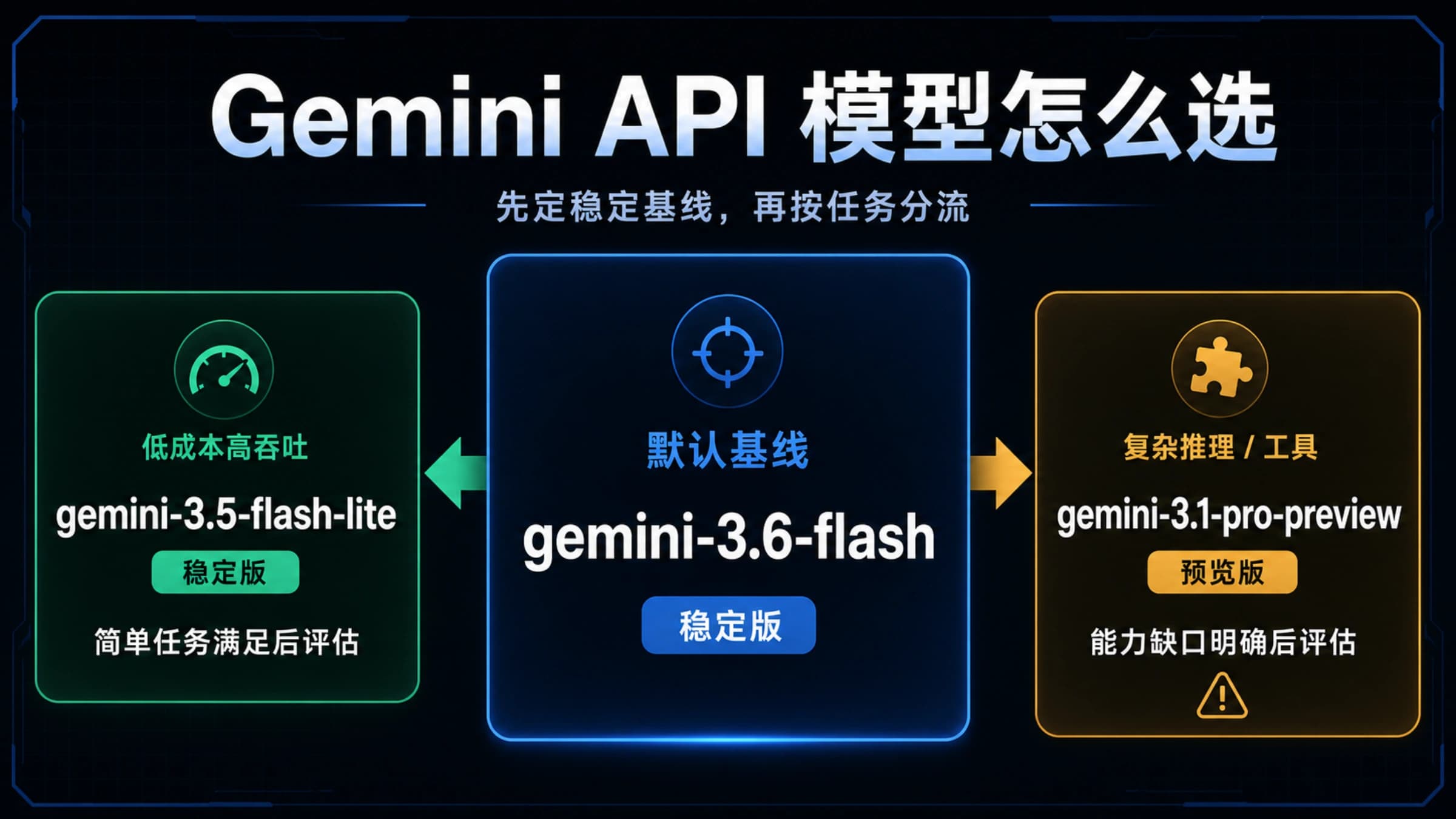 Gemini API 三路模型选择图:3.6 Flash 为默认基线,Flash-Lite 面向低成本高吞吐,3.1 Pro Preview 面向复杂推理和工具任务