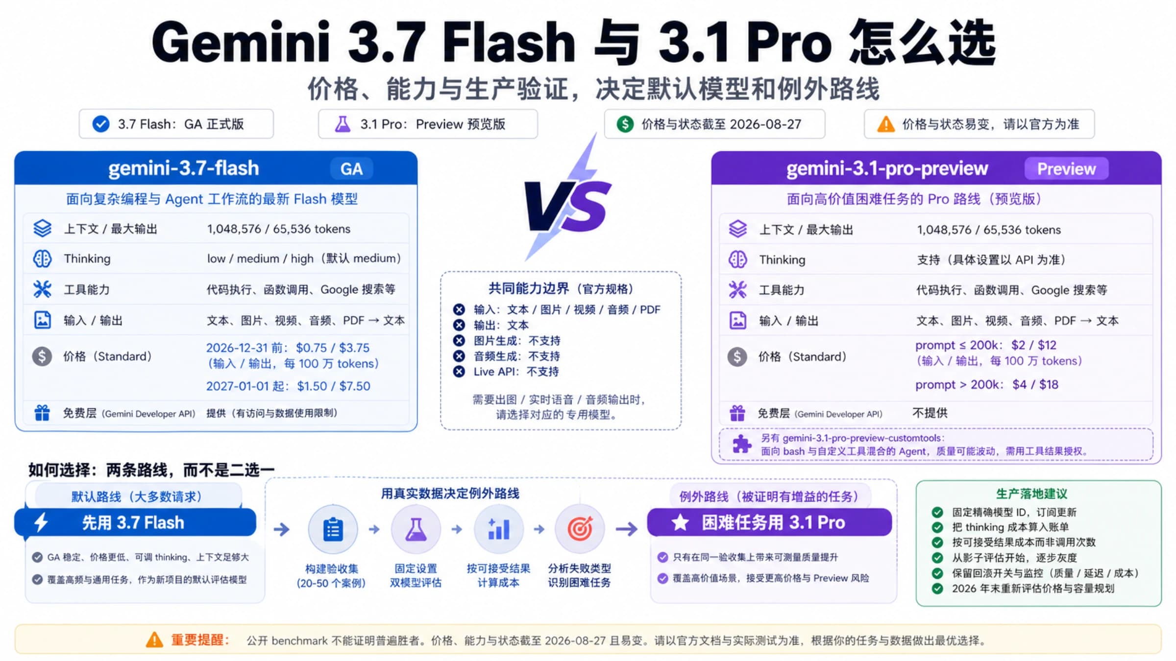 Gemini 3.7 Flash 与 Gemini 3.1 Pro 的两条生产选型路线