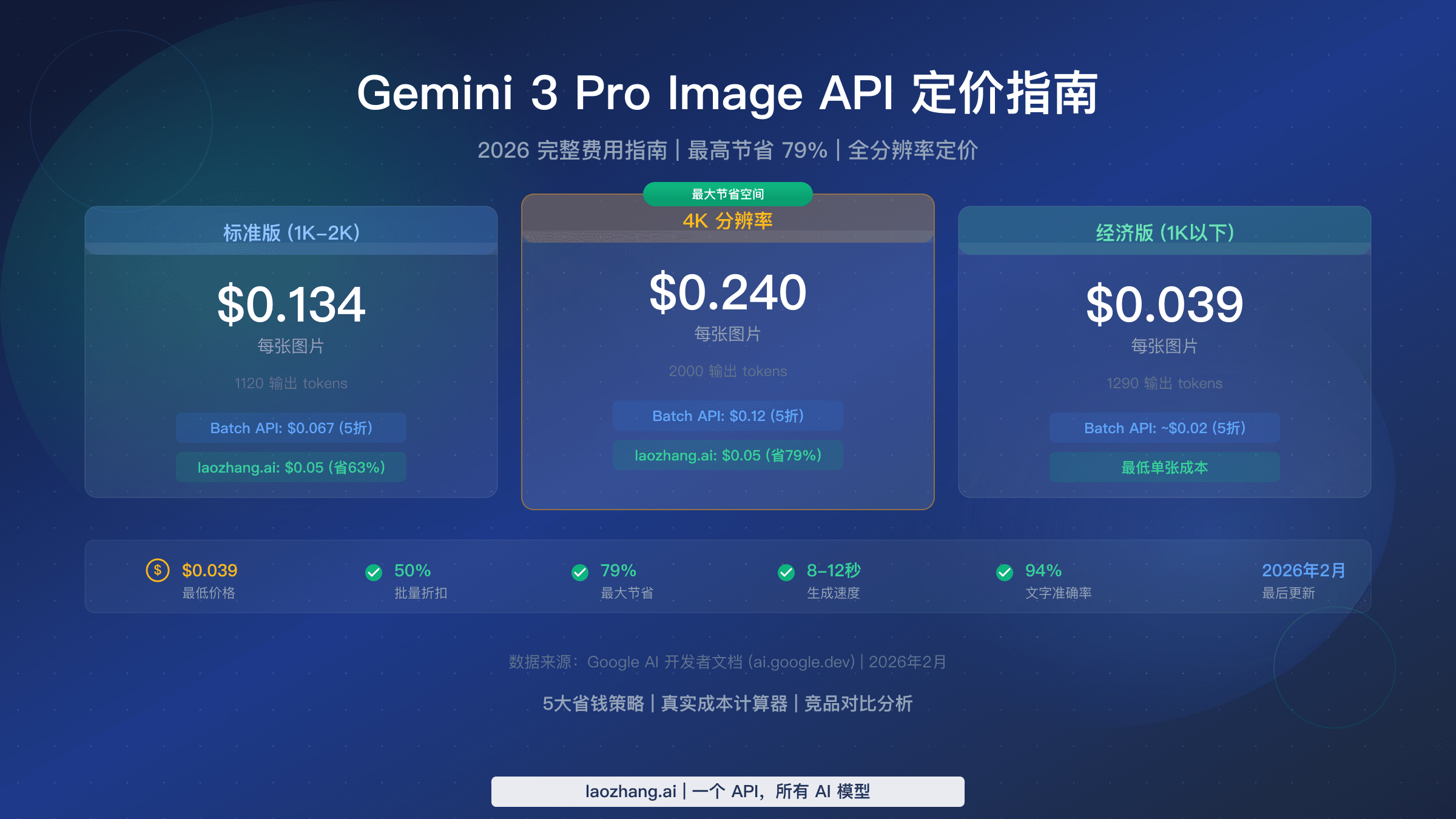 Gemini 3 Pro Image API 定价完整指南展示所有分辨率层级和省钱策略
