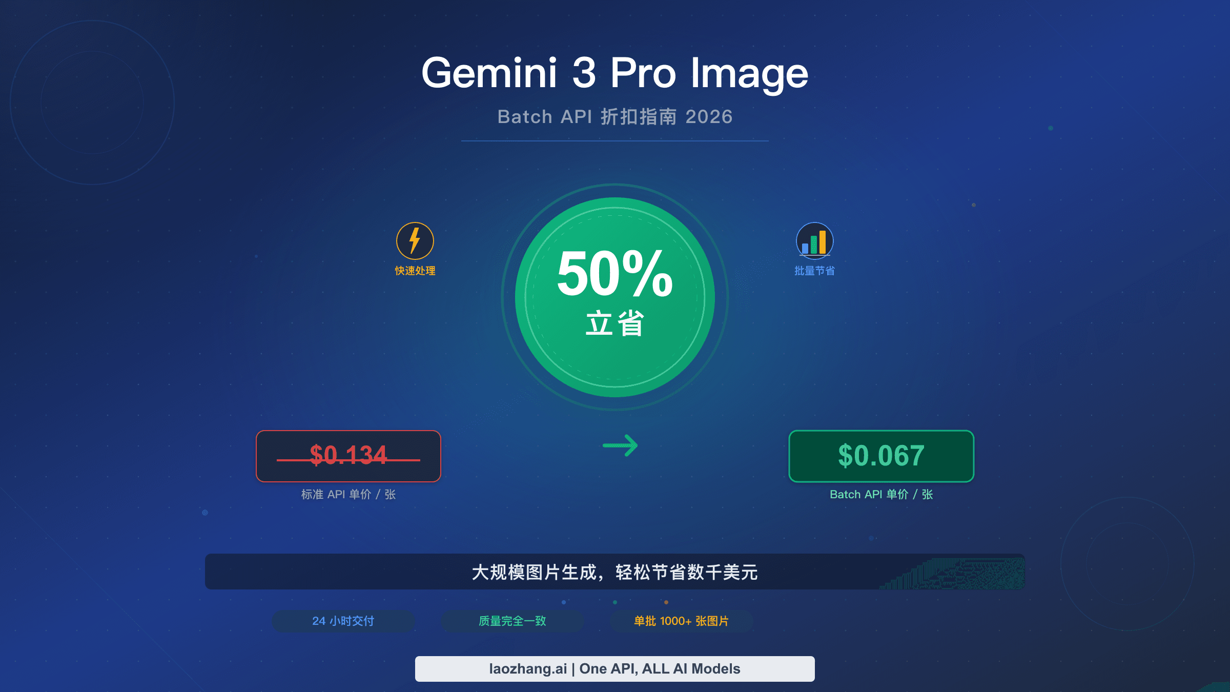 Gemini 3 Pro Image Batch API 折扣指南,展示图片生成节省 50% 费用