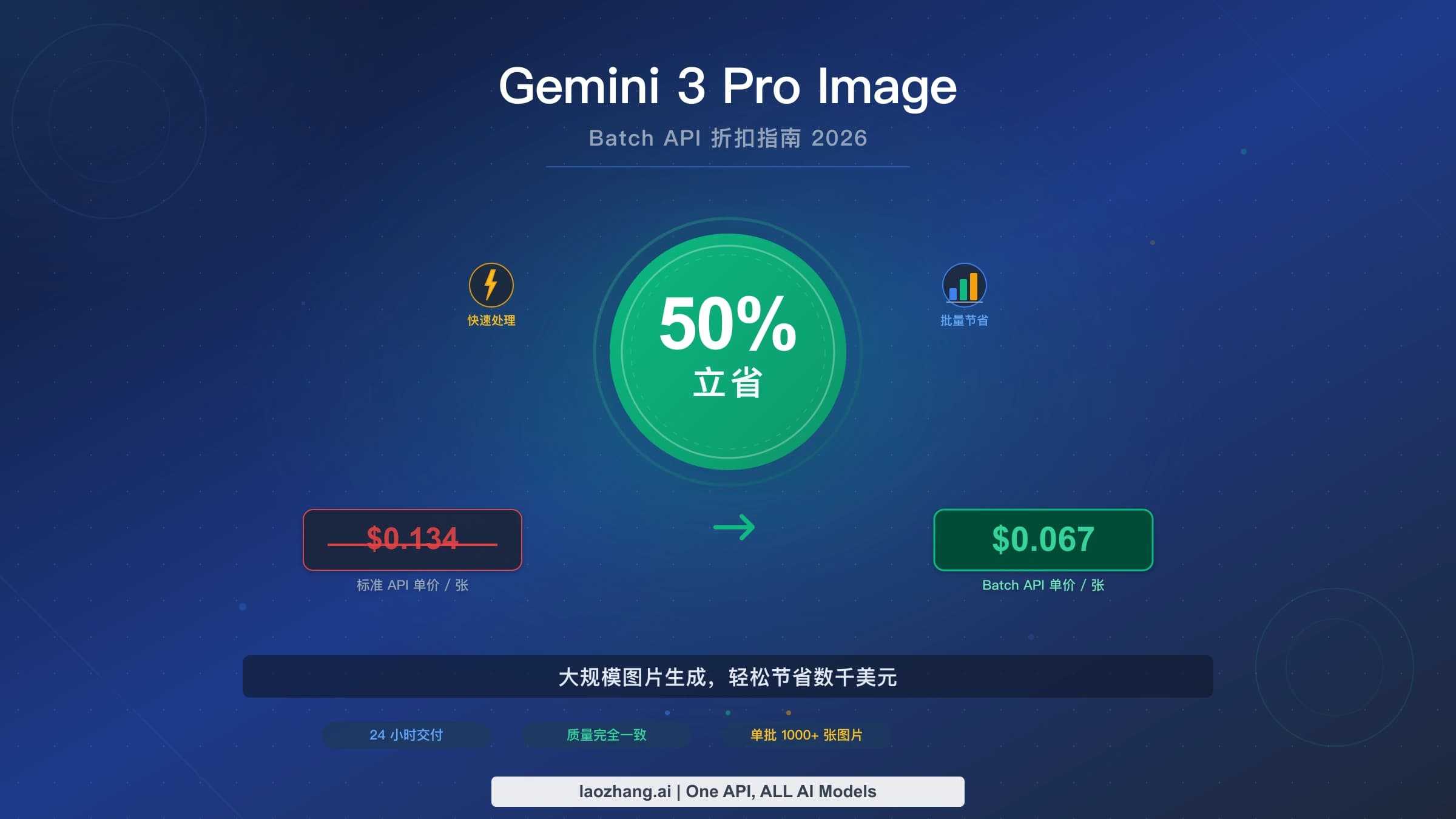 Gemini 3 Pro Image 批量生图与费用折扣主题图