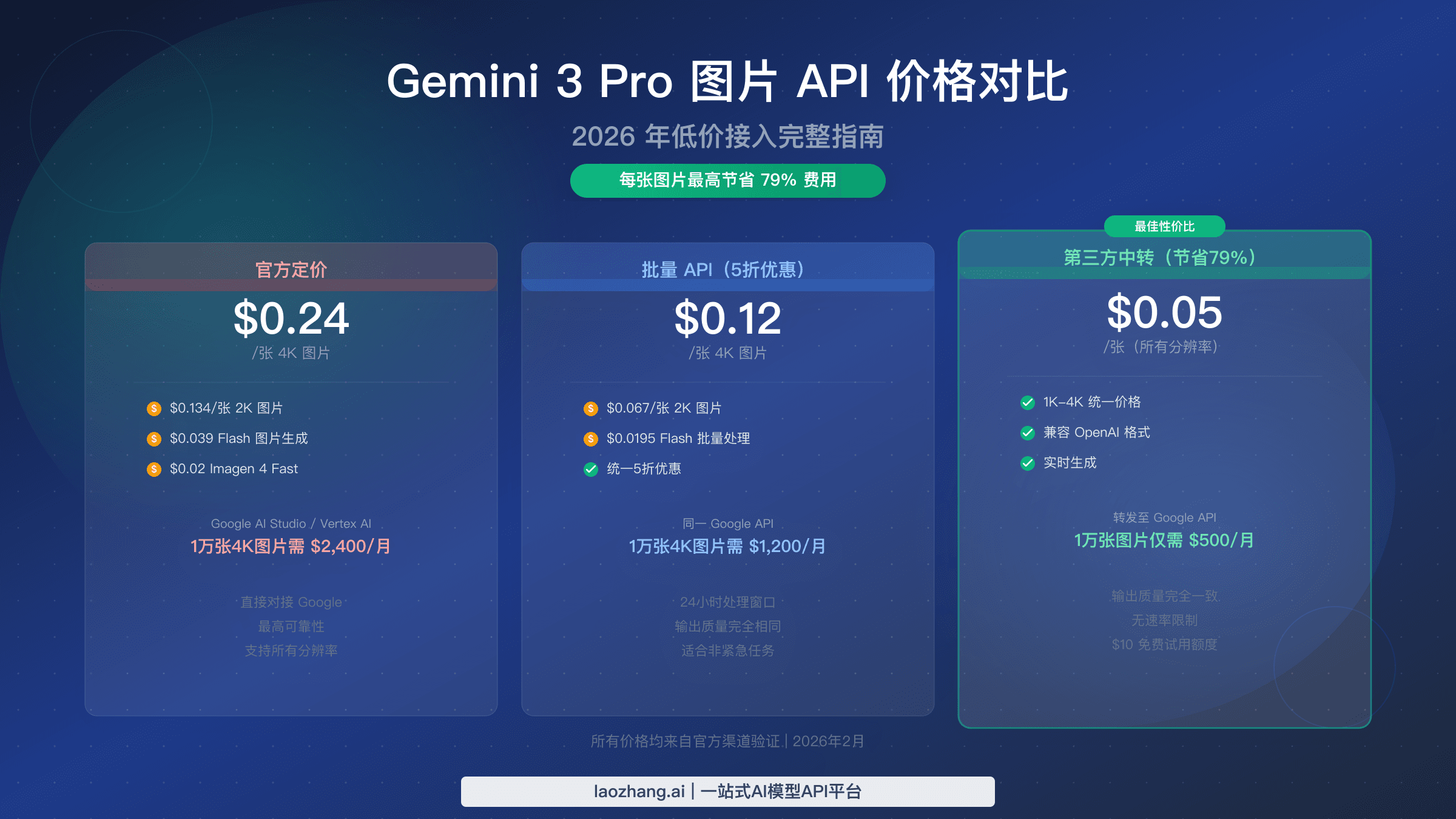 Gemini 3 Pro Image API 定价对比图,展示从官方到第三方三个价格梯度,最高节省 79%
