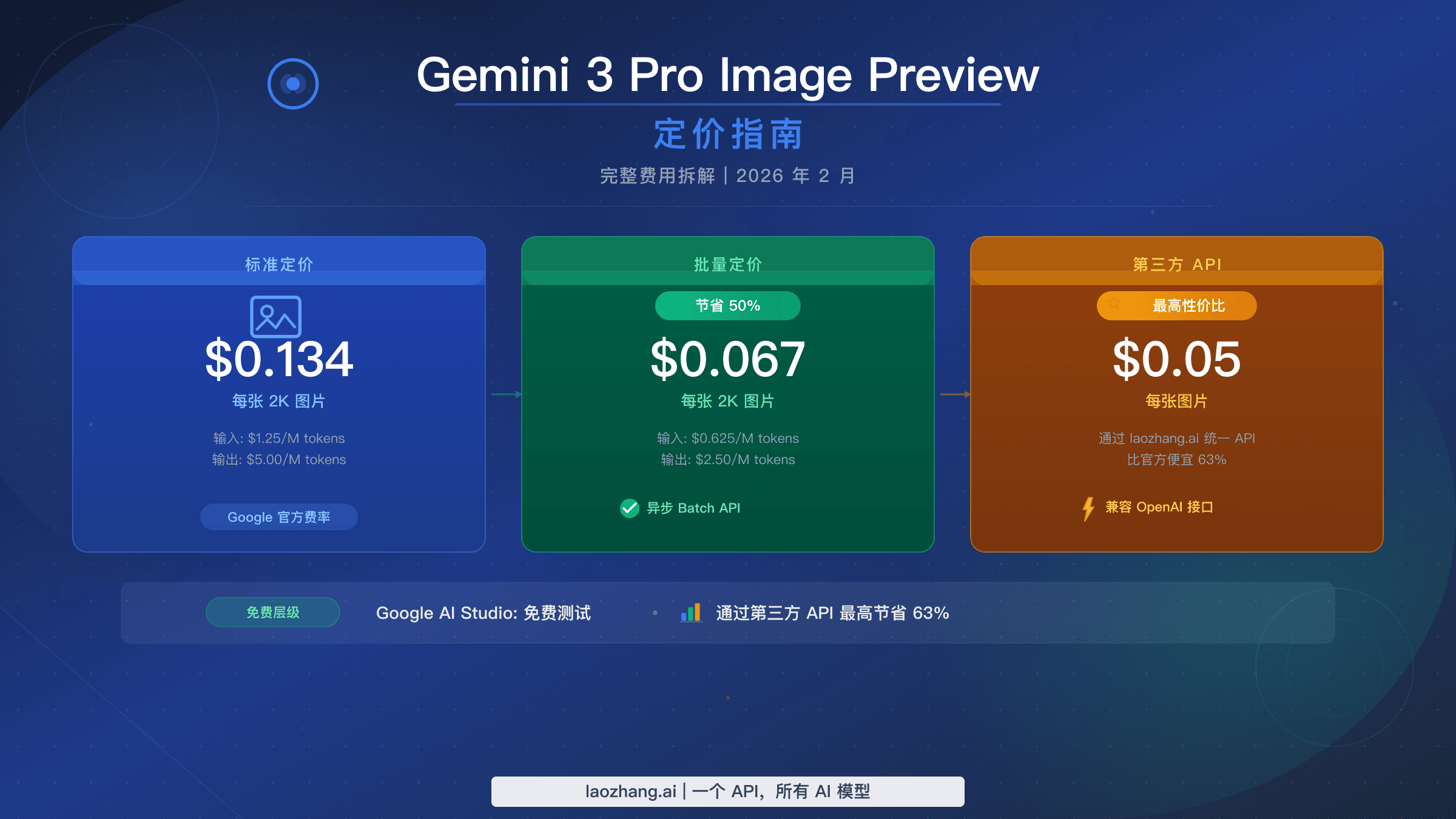 Gemini 3 Pro Image Preview 定价指南,展示官方费率、批量折扣和第三方省钱方案